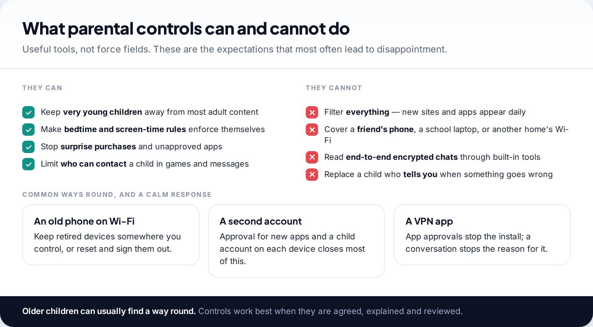 Two-column list of what parental controls can do, such as bedtimes and purchase approvals, and cannot do, such as filtering everything or covering a friend's phone