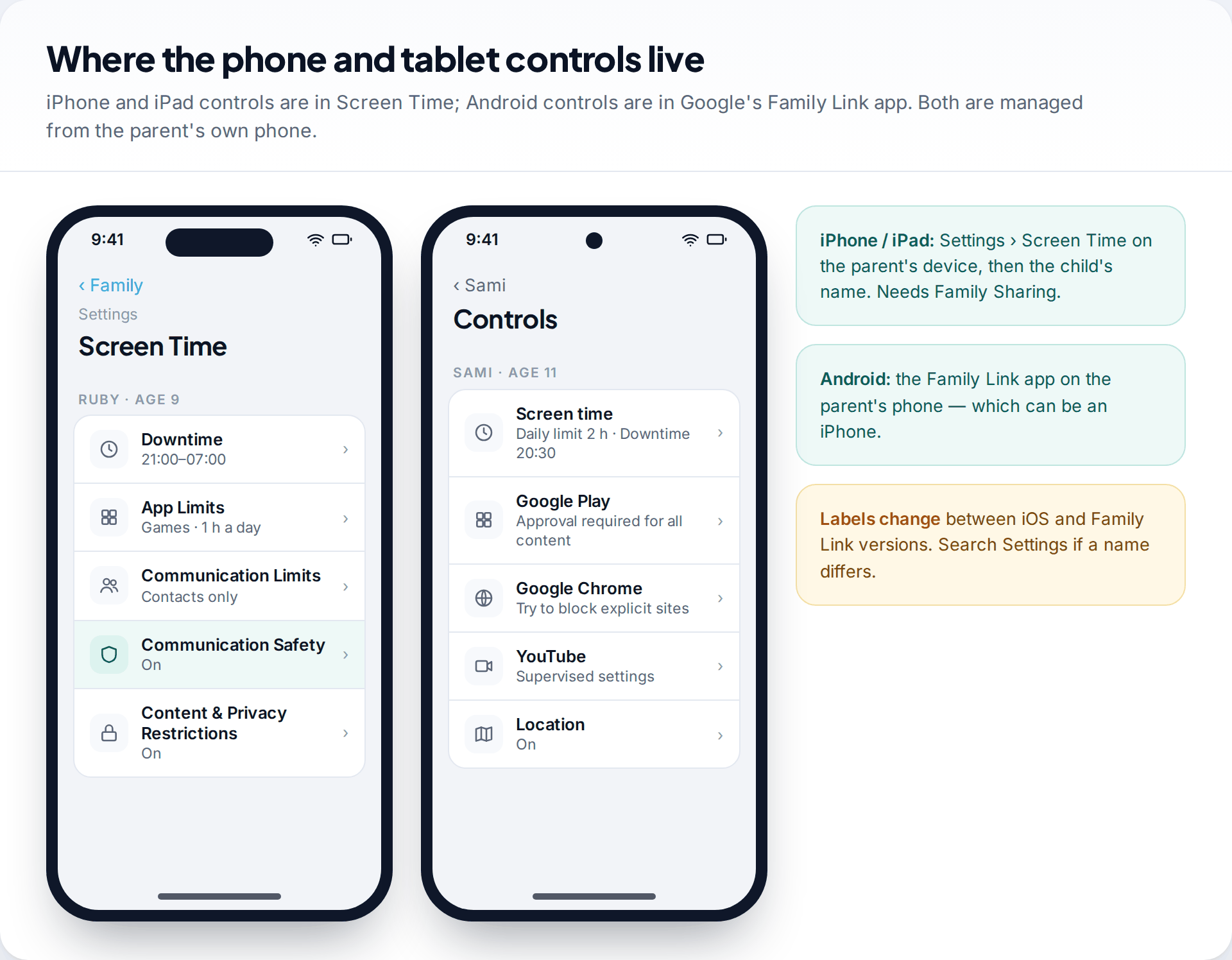 iPhone Screen Time settings for a 9-year-old and Android Family Link controls for an 11-year-old shown side by side, with where each is managed from