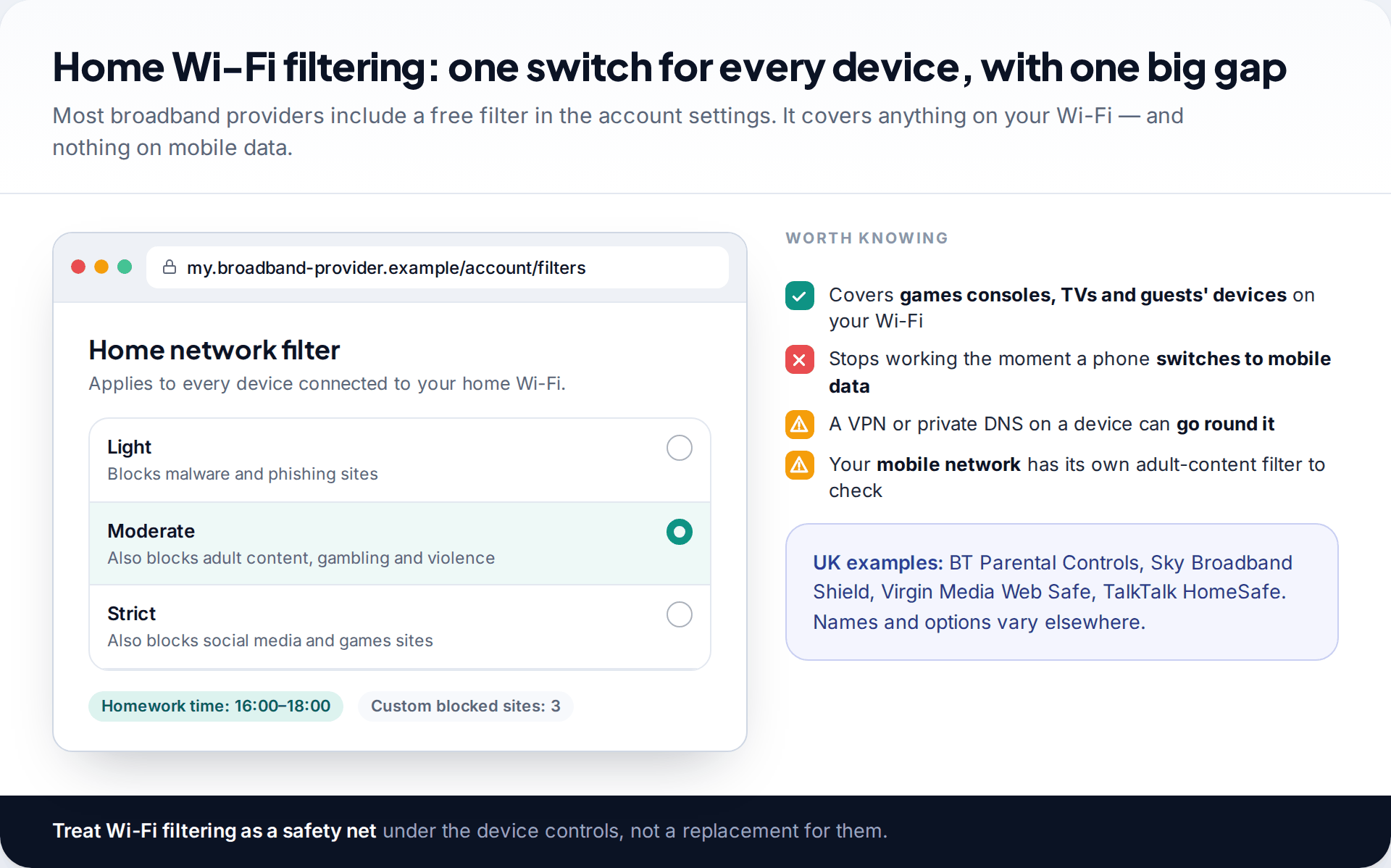 Broadband provider account page showing a home network filter set to moderate with a homework schedule, beside notes on what network filtering covers and misses
