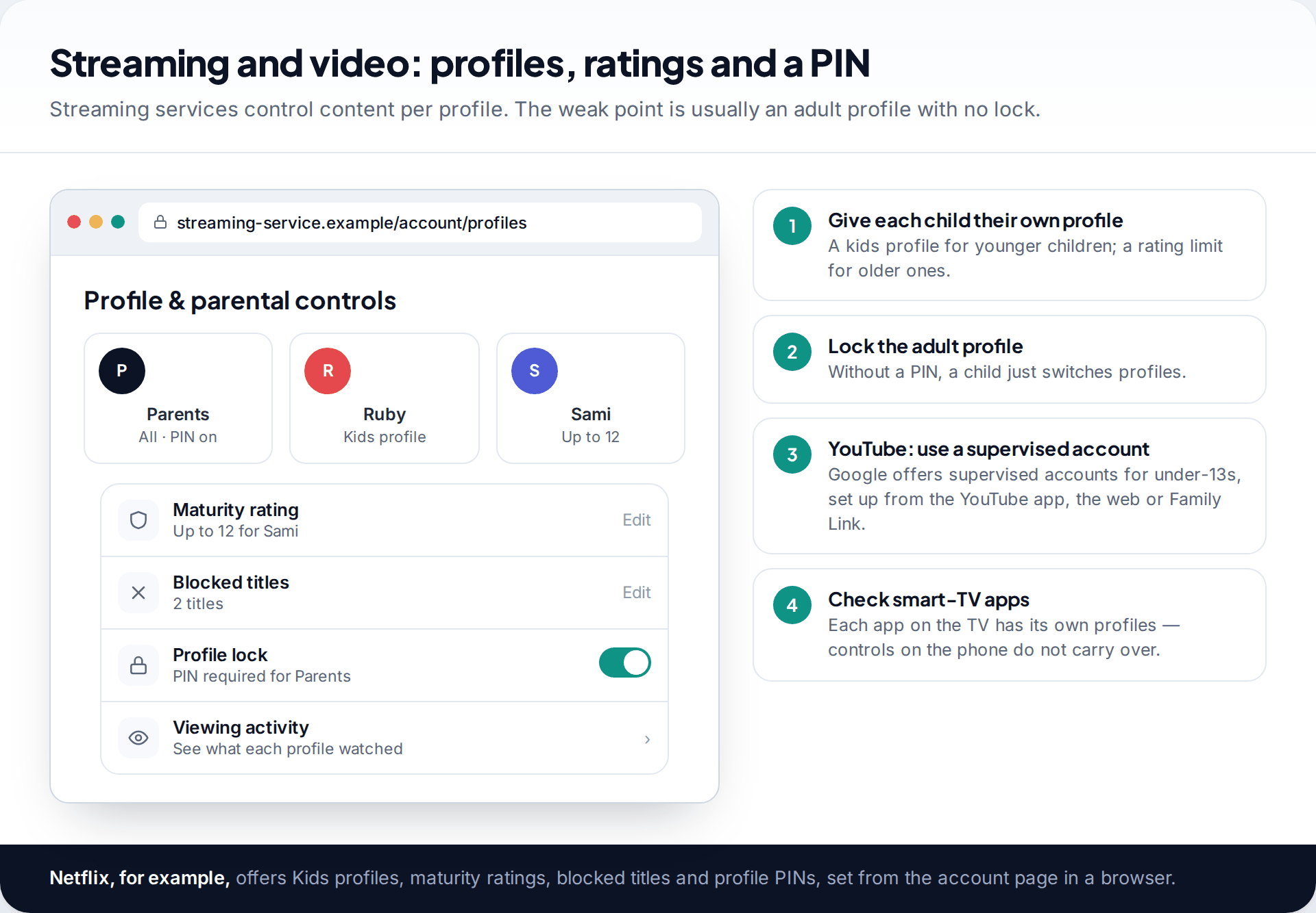 Streaming service profile page with a parents profile locked by PIN, a kids profile and a 12-rated profile, beside steps for profiles, PINs, YouTube supervision and smart TV apps