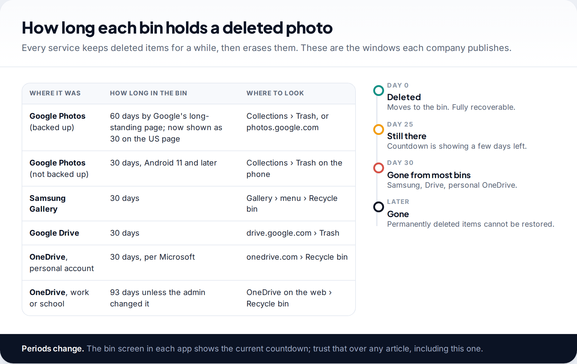 Table of how long Google Photos, Samsung Gallery, Google Drive and OneDrive keep deleted photos in their bins, beside a timeline from deletion to permanent removal