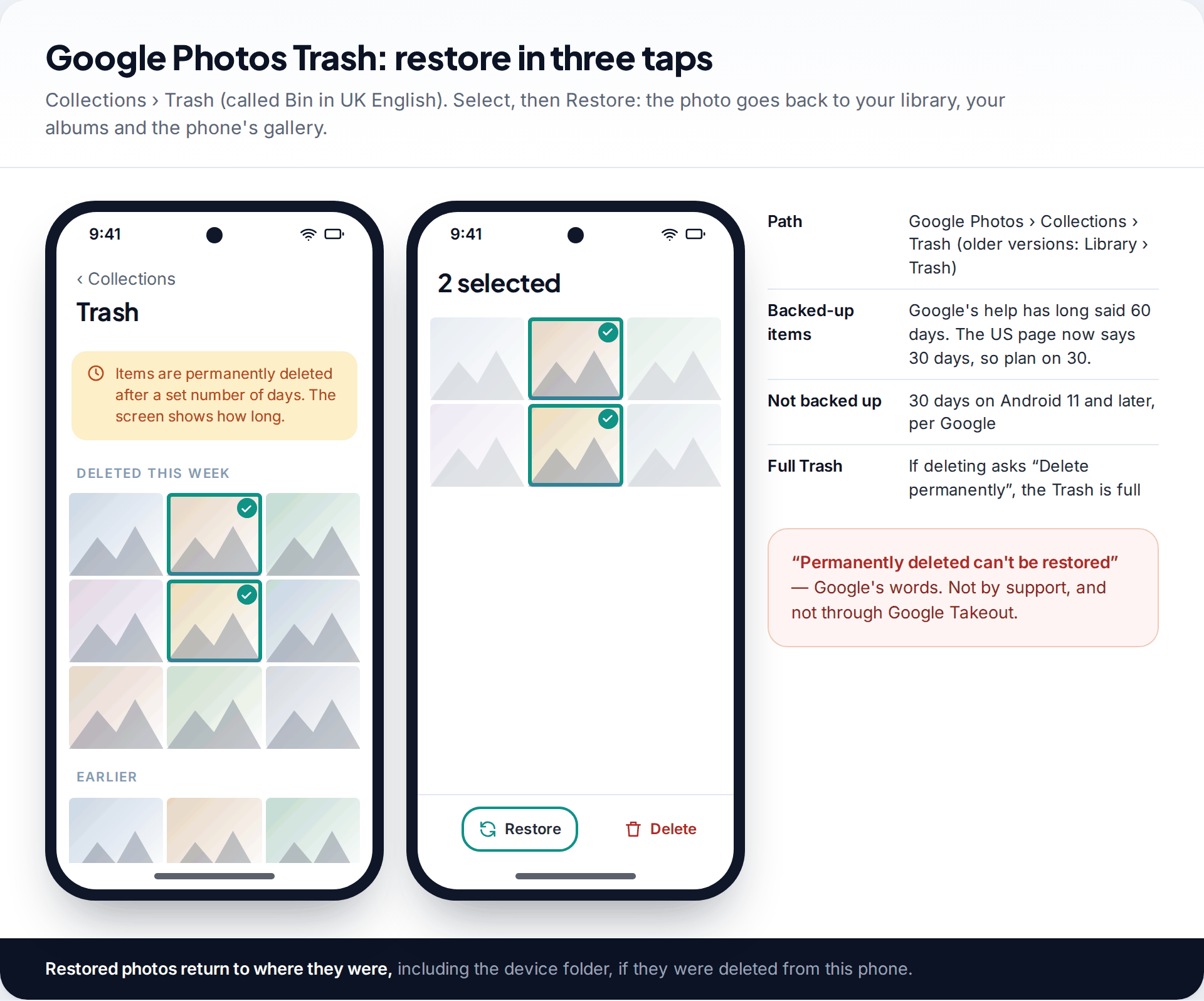 Google Photos Trash on Android with two photos selected and the Restore button highlighted, beside notes on how long backed-up and not-backed-up photos stay in Trash
