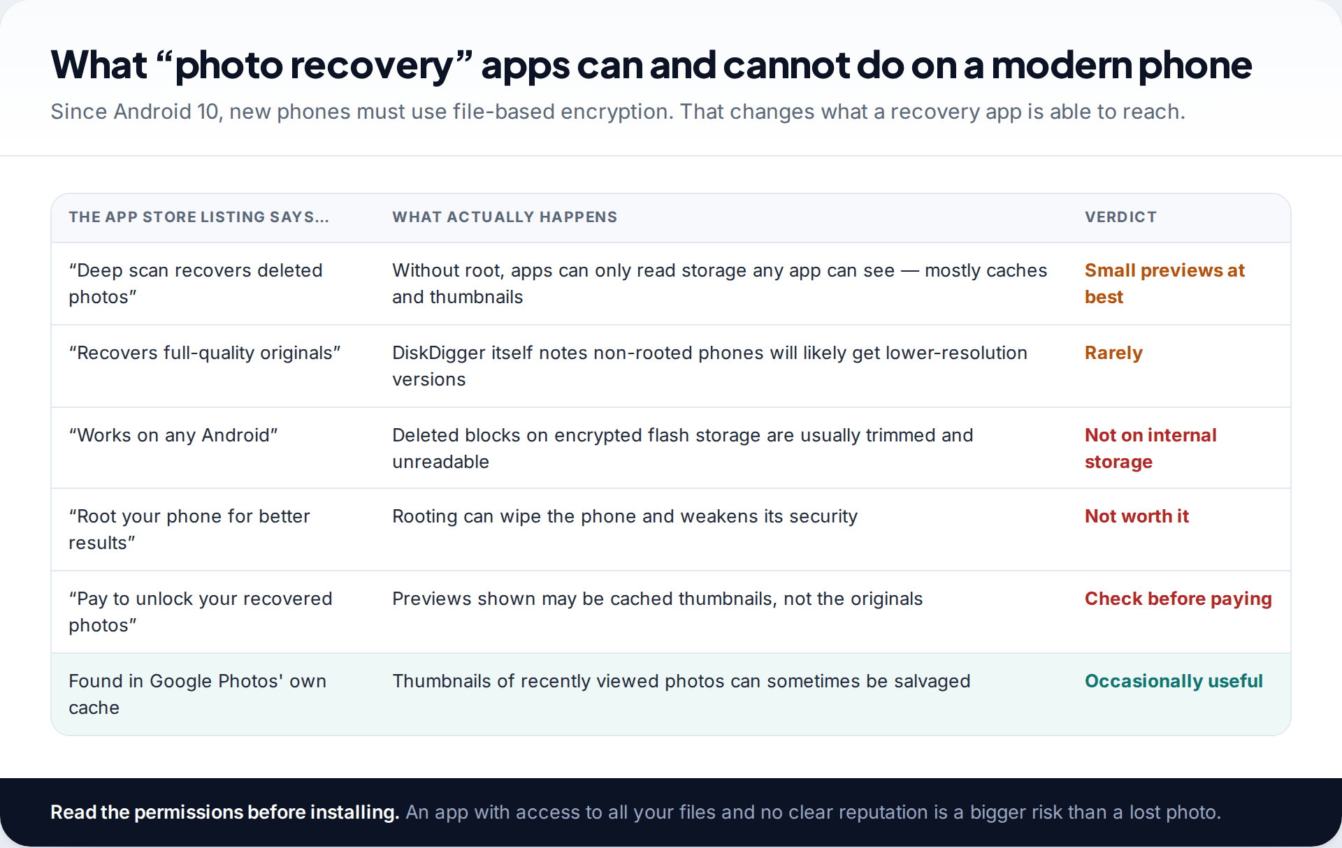 Table comparing claims made by Android photo recovery apps with what they can actually do on encrypted phones, such as recovering only cached thumbnails