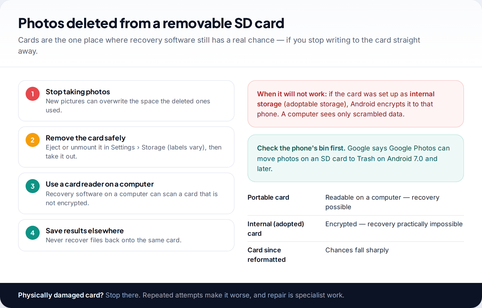 Steps for recovering photos deleted from a removable SD card, with notes on when recovery fails because the card was set up as encrypted internal storage