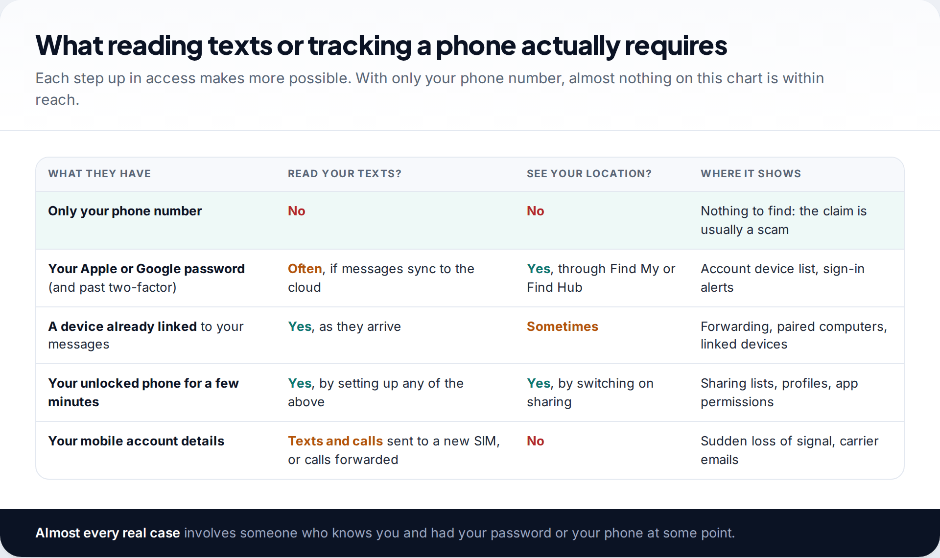 Chart showing what someone can and cannot do with only a phone number, a password, a linked device, an unlocked phone or mobile account details