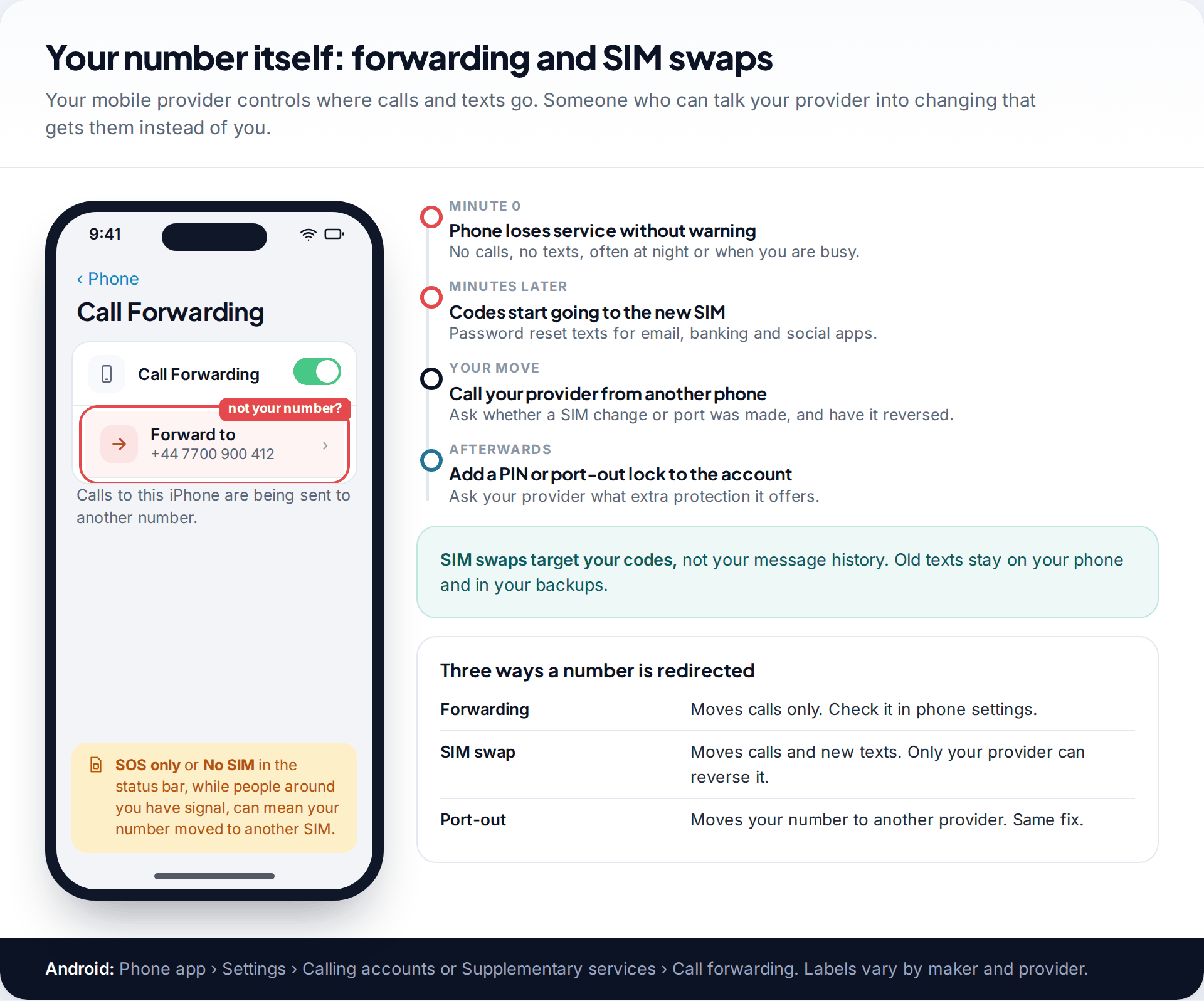 iPhone Call Forwarding screen forwarding calls to an unknown number, beside a timeline of what happens during a SIM swap and how to respond