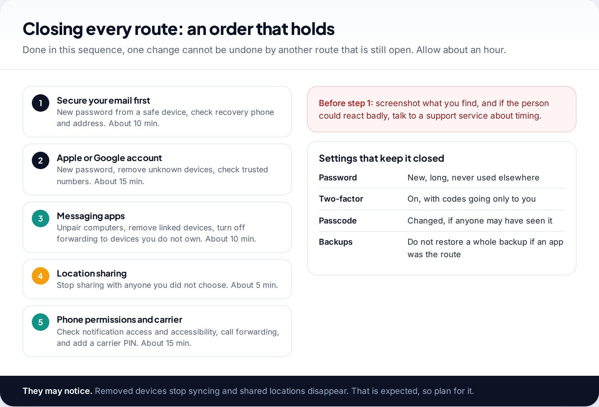 Five ordered steps with rough times for closing message and location access, from securing email first to checking the carrier account last