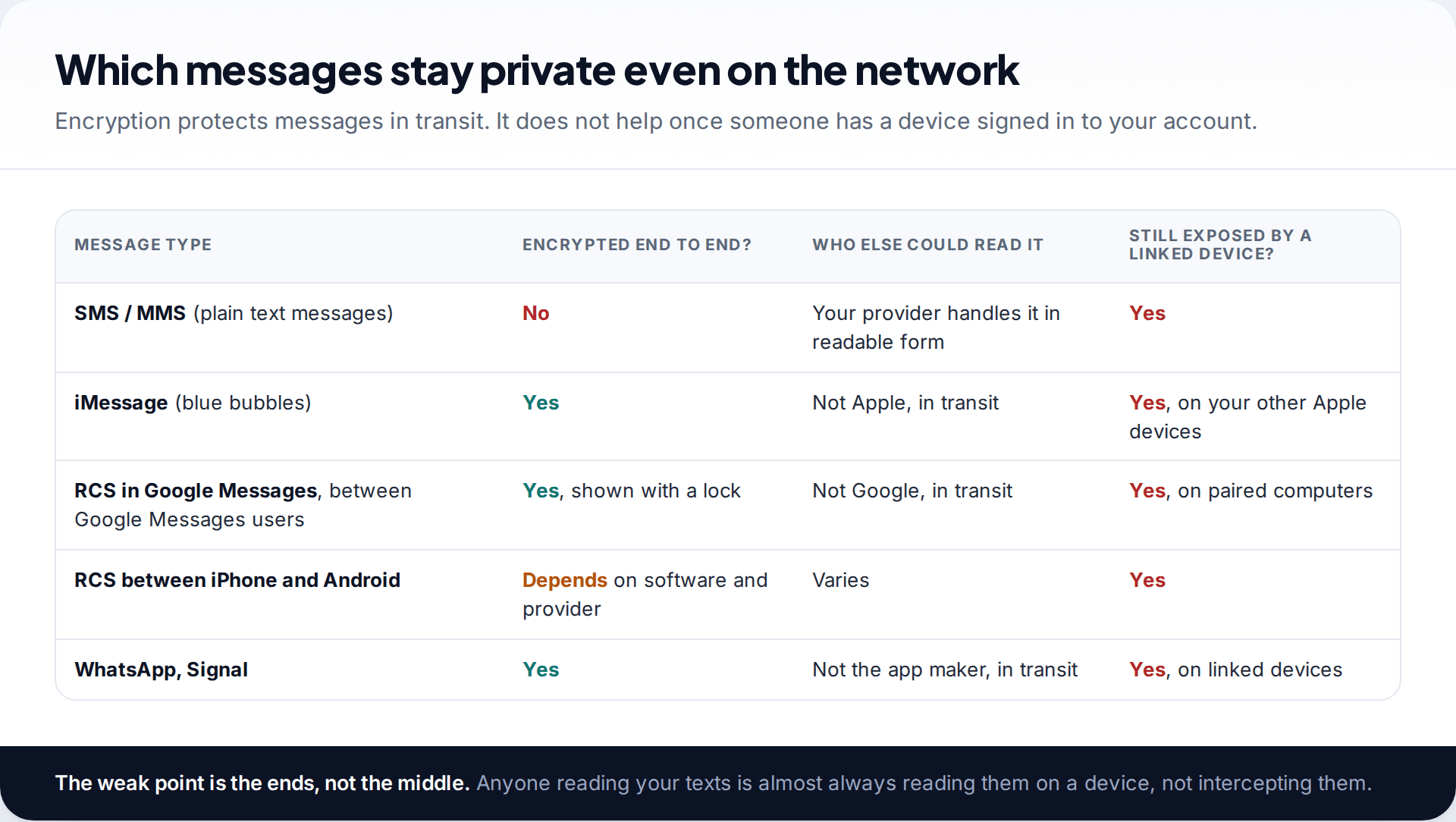 Comparison table of SMS, iMessage, RCS, WhatsApp and Signal showing which are end-to-end encrypted and that all are exposed on linked devices
