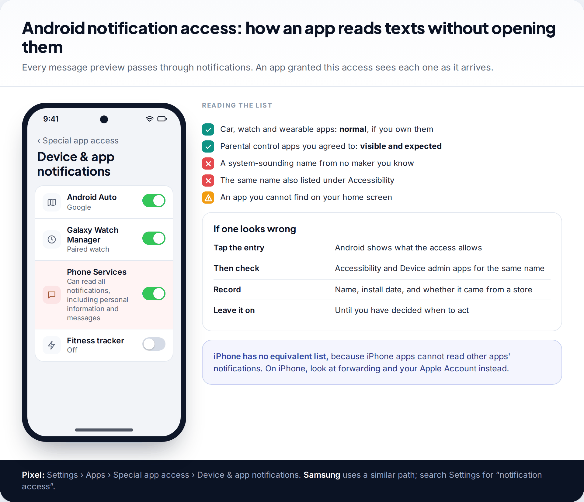 Android notification access screen listing car, watch and an unknown Phone Services app that can read all notifications, with a checklist for reading the list