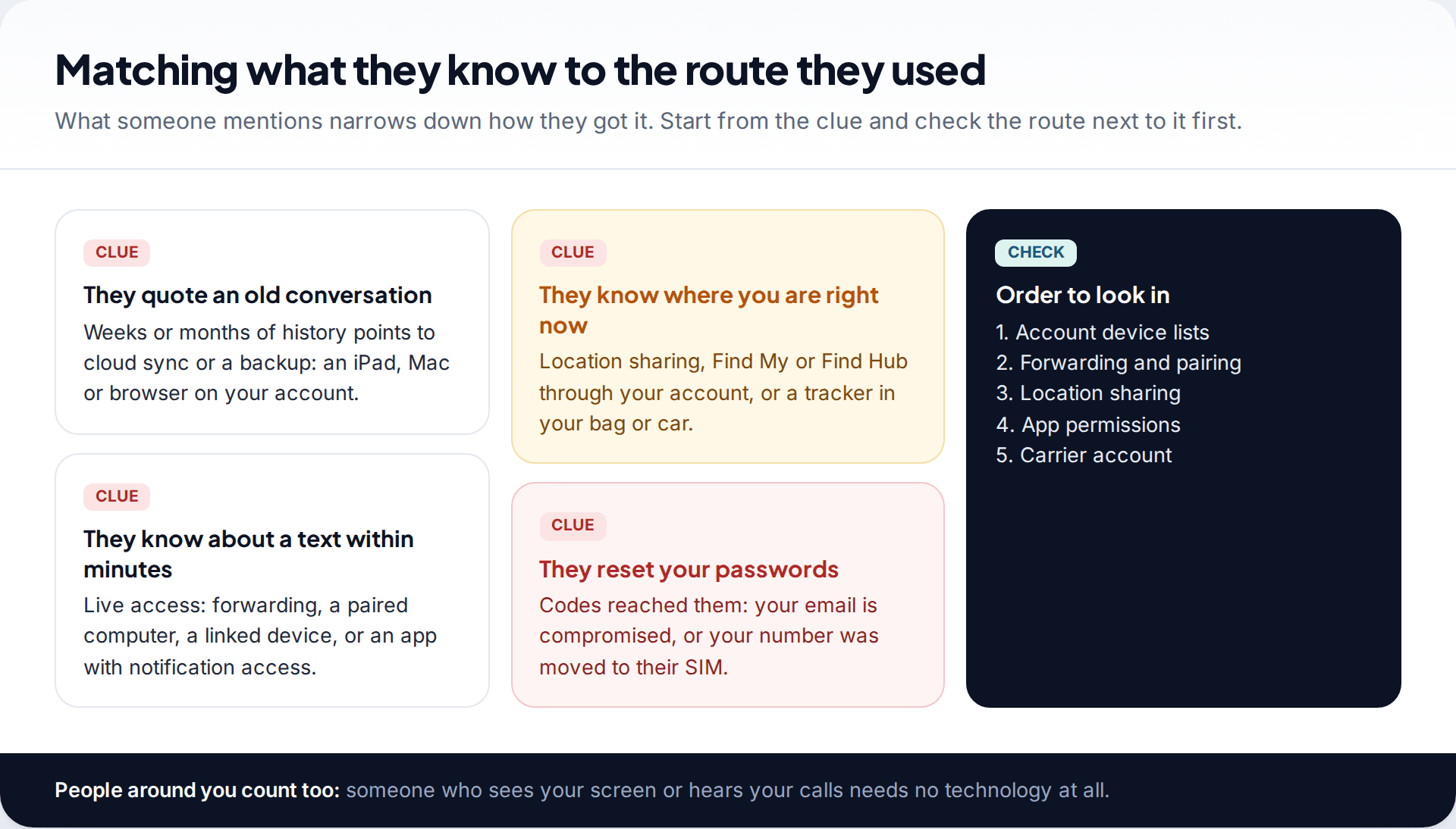 Cards matching clues, such as someone quoting old conversations or knowing your current location, to the route most likely used, with an order for checking