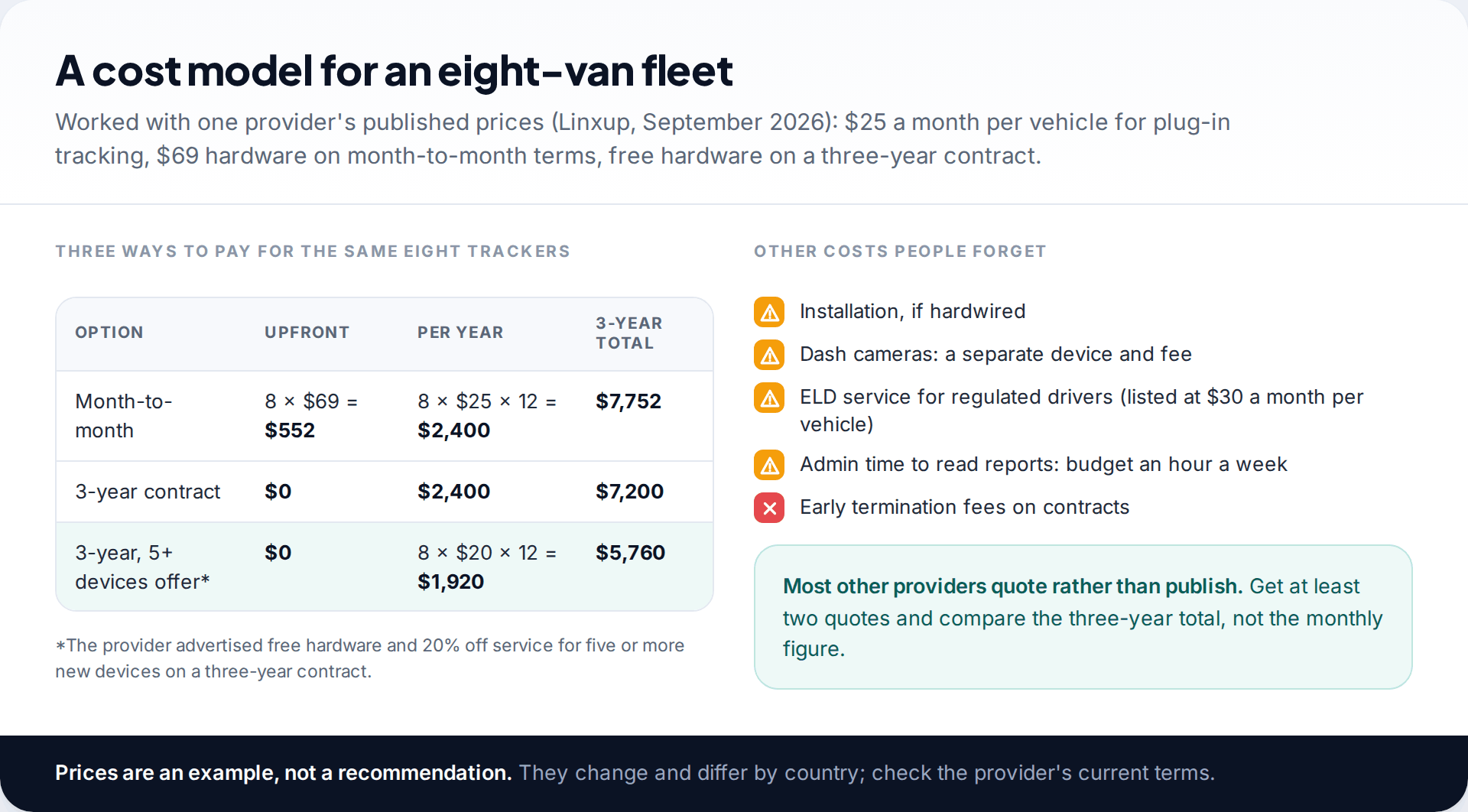 Cost model table for GPS tracking an eight-van small business fleet over three years on month-to-month, three-year contract and volume discount terms, with often-forgotten costs