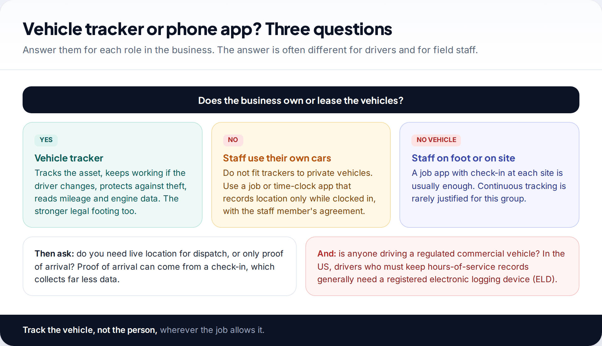 Decision chart for choosing between a vehicle tracker and a phone app based on vehicle ownership, with notes on proof of arrival and US ELD rules