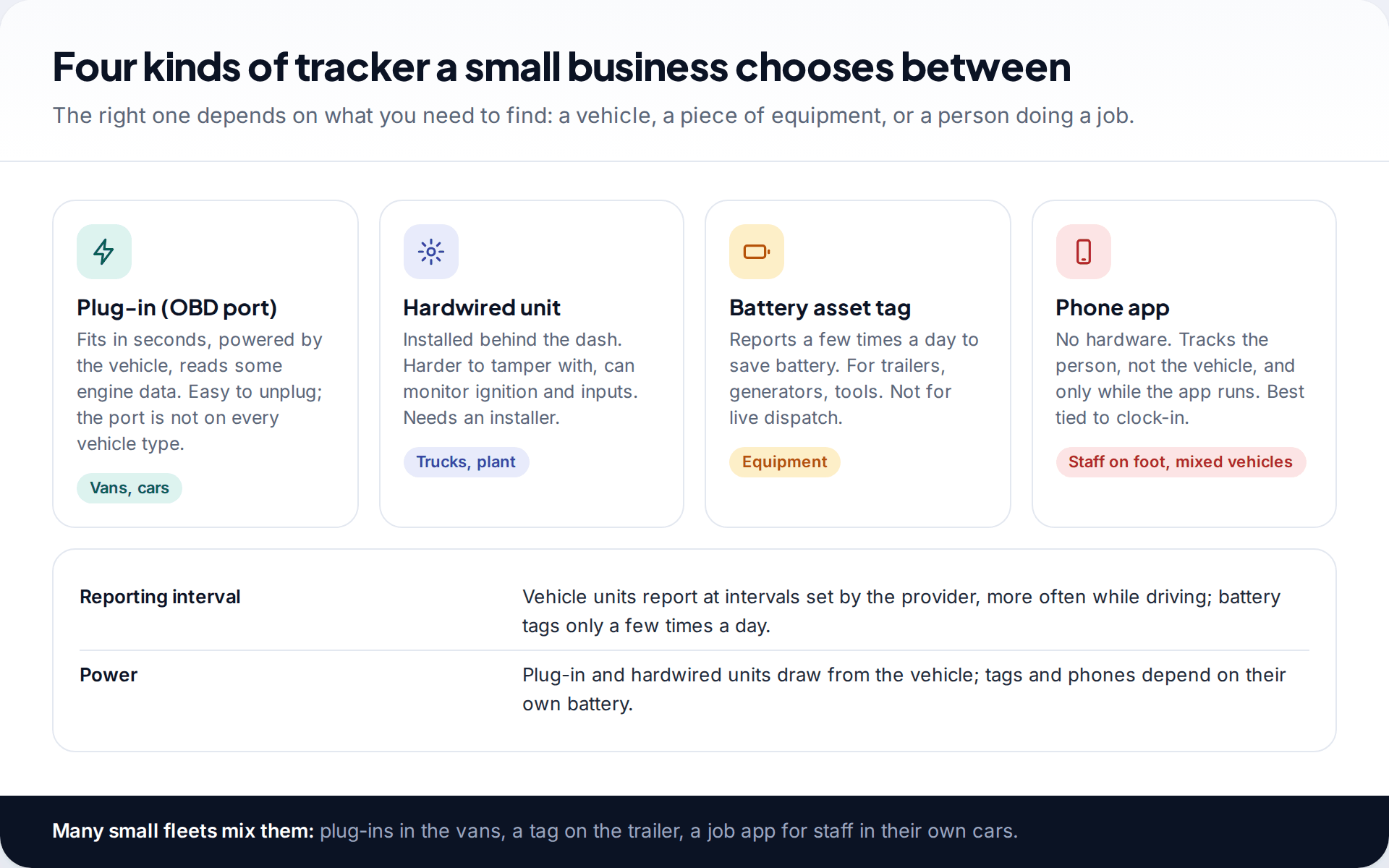 Four tracker types for small businesses: plug-in OBD trackers, hardwired units, battery asset tags and phone apps, with what each suits