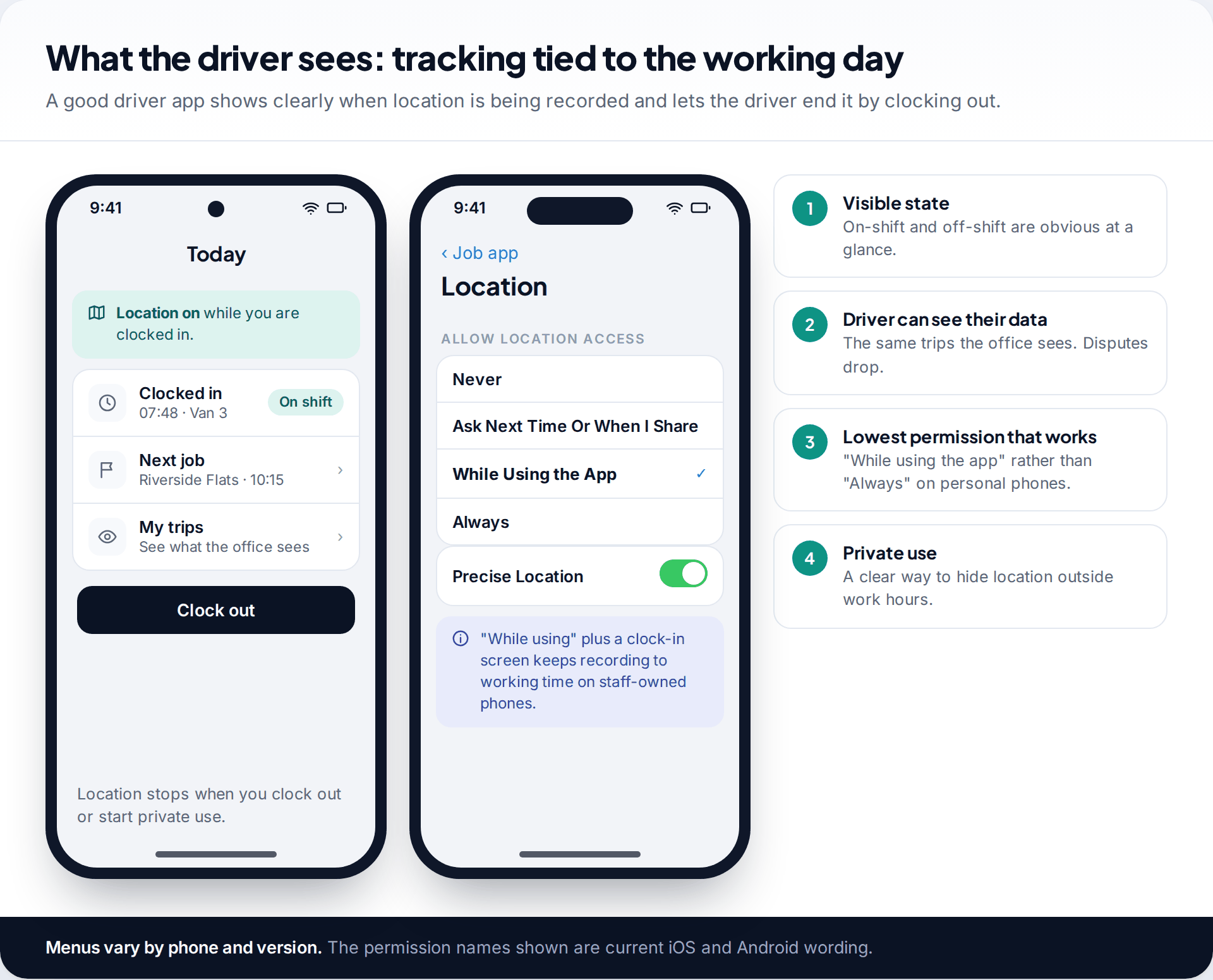 Android driver app showing location on while clocked in with a clock-out button, and an iPhone location permission screen set to While Using the App, with four design principles