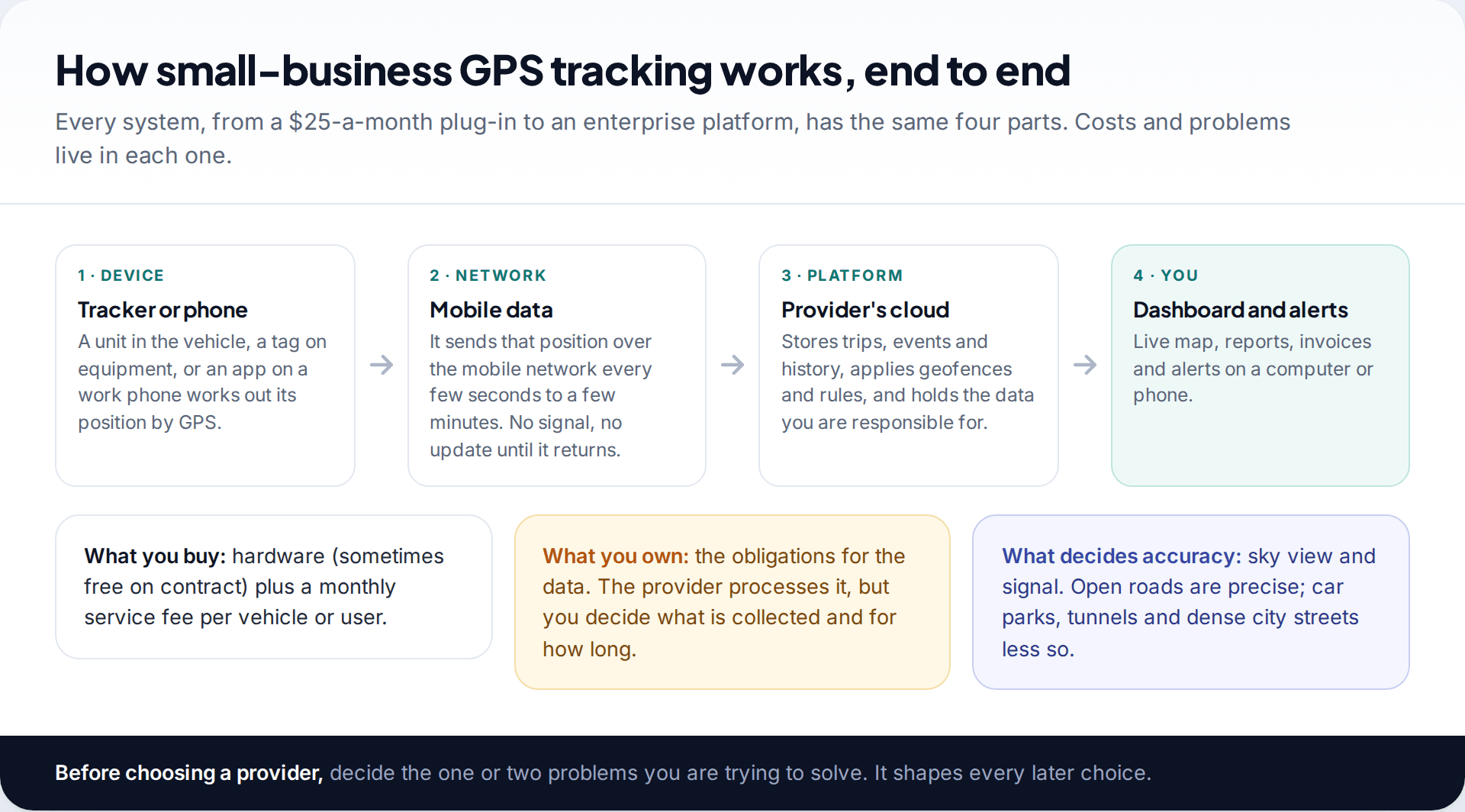 Diagram of GPS tracking for small business in four parts: a tracker or phone, the mobile network, the provider's platform and the owner's dashboard