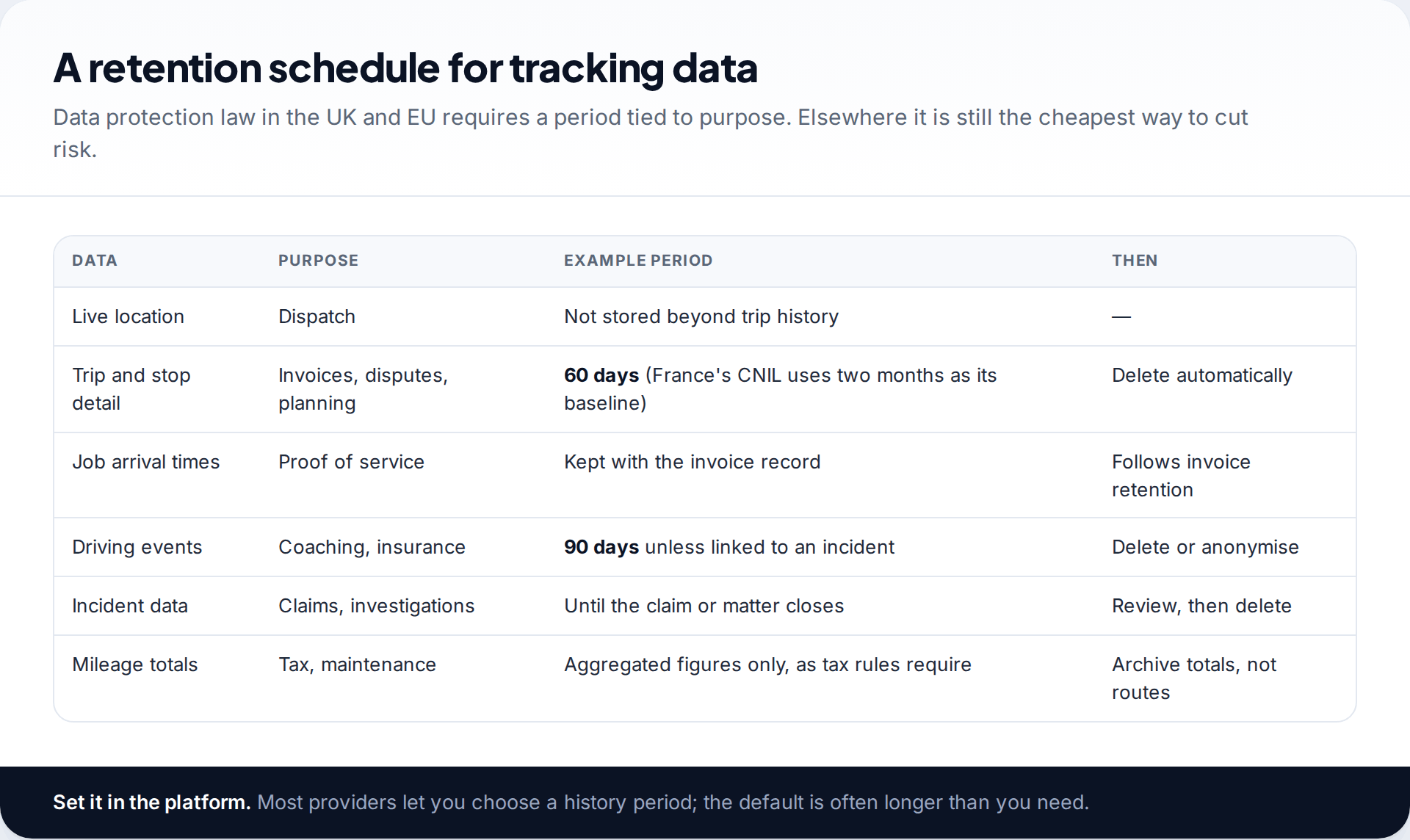 Retention schedule table for small business GPS tracking data: live location, trip detail, job arrival times, driving events, incident data and mileage totals, with example periods