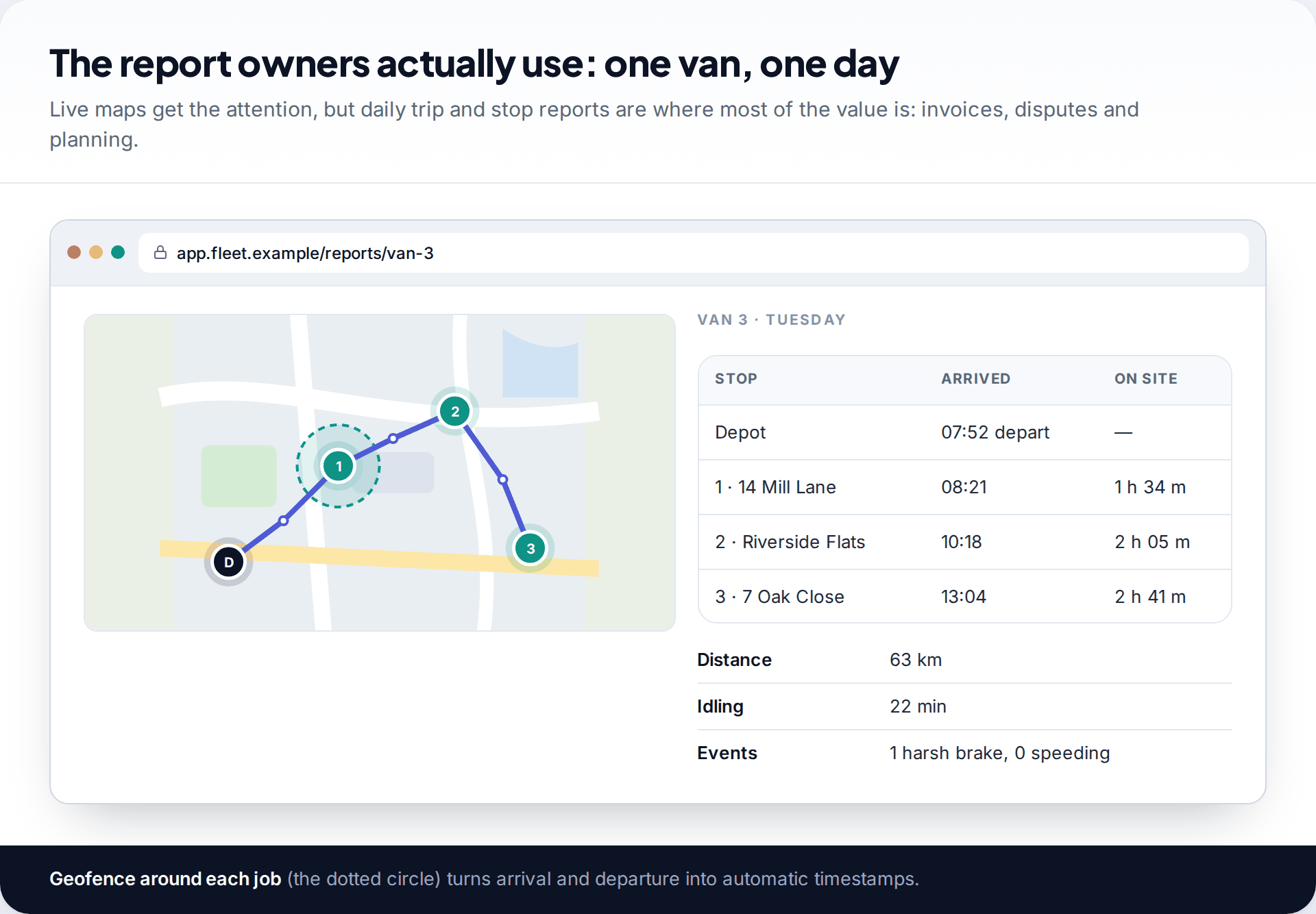 Fleet dashboard trip report for one van showing its route, three job stops with arrival times and time on site, distance, idling and driving events
