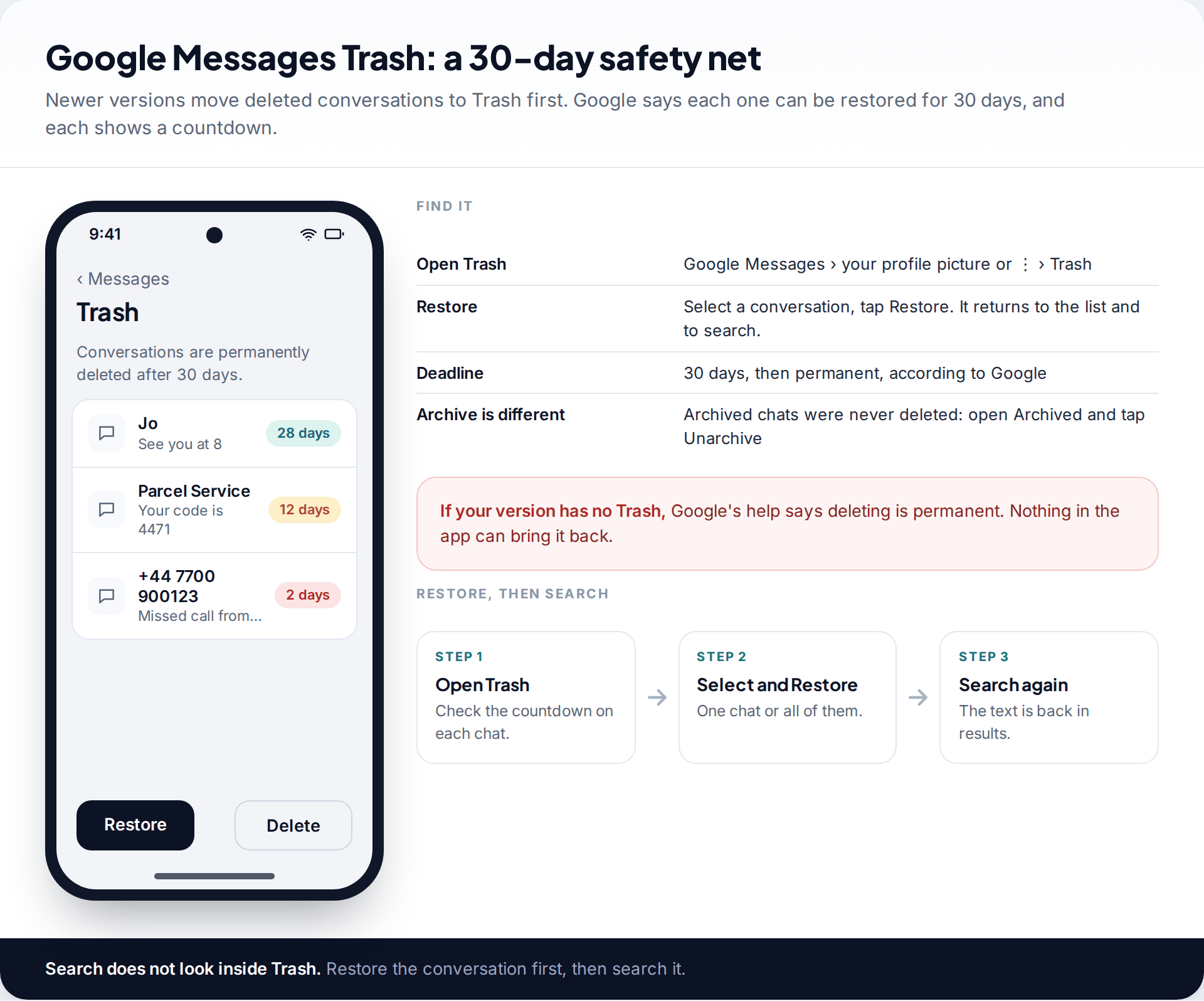 Google Messages Trash folder listing deleted conversations with countdowns of 28, 12 and 2 days, plus the steps to restore a conversation