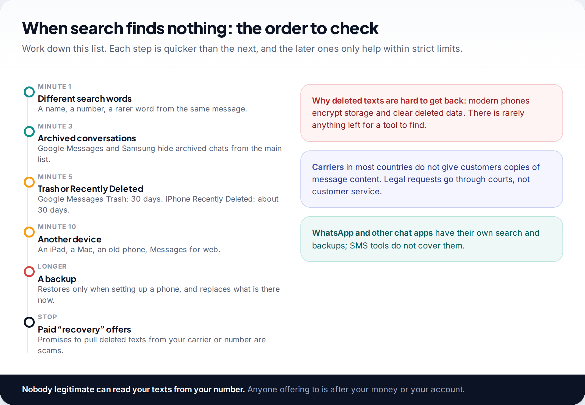 Timeline of checks when a text message search finds nothing: different words, archived chats, Trash or Recently Deleted, another device, a backup, and a warning about recovery scams