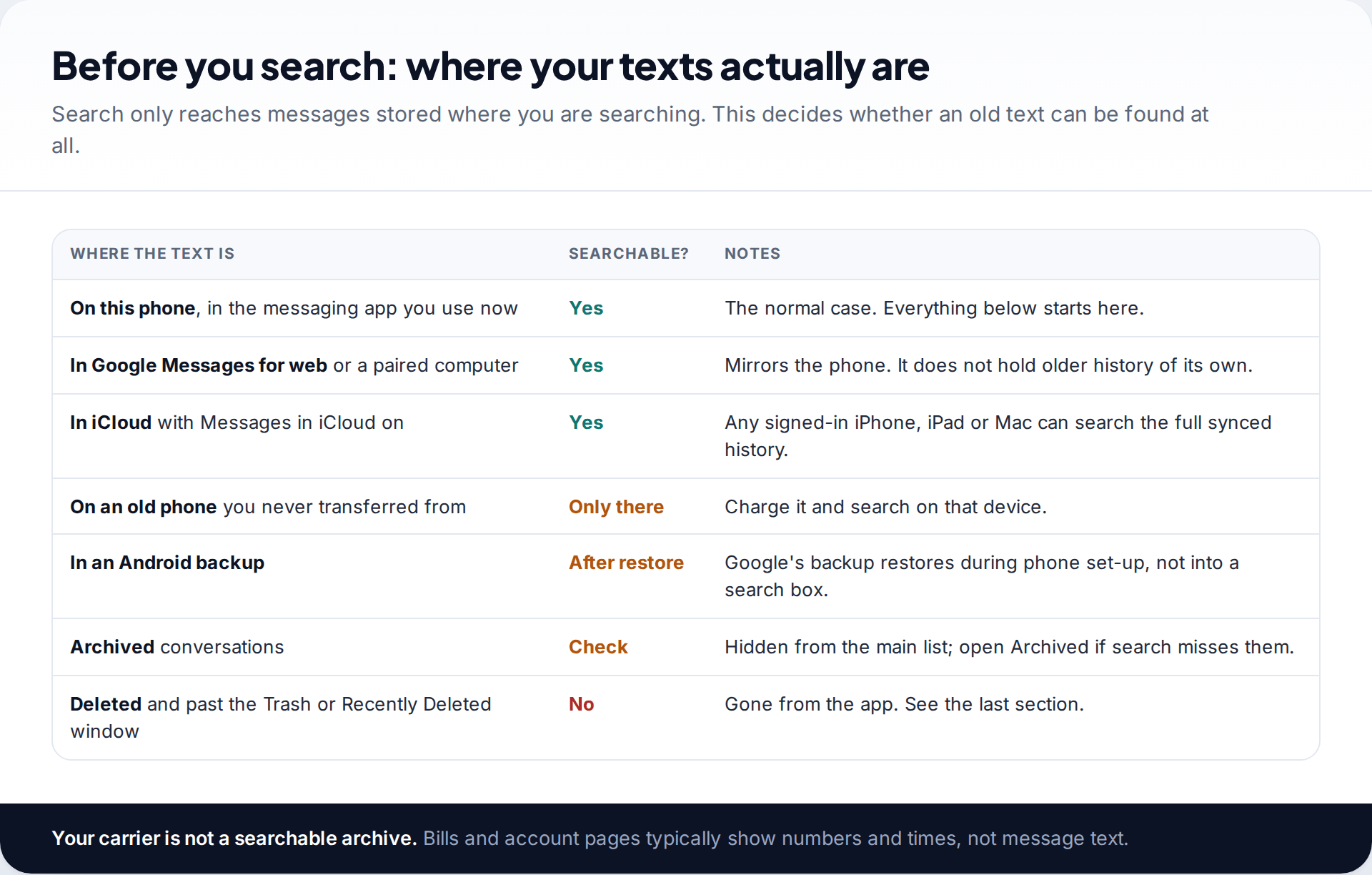 Table showing where text messages can be stored — on the phone, Messages for web, iCloud, an old phone, a backup, archived or deleted — and whether each can be searched