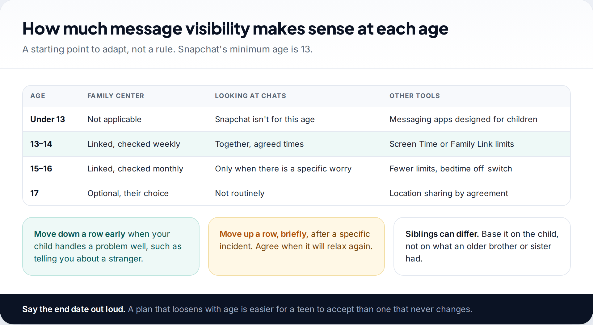Table suggesting Snapchat message visibility by age, from under 13 to 17, covering Family Center, looking at chats together and other tools