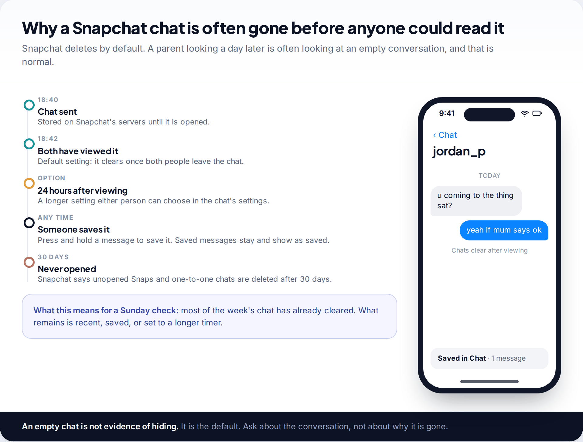 Timeline of a Snapchat chat from sending to deletion after viewing, with the 24-hour option, saved messages and the 30-day limit for unopened messages, next to a chat screen