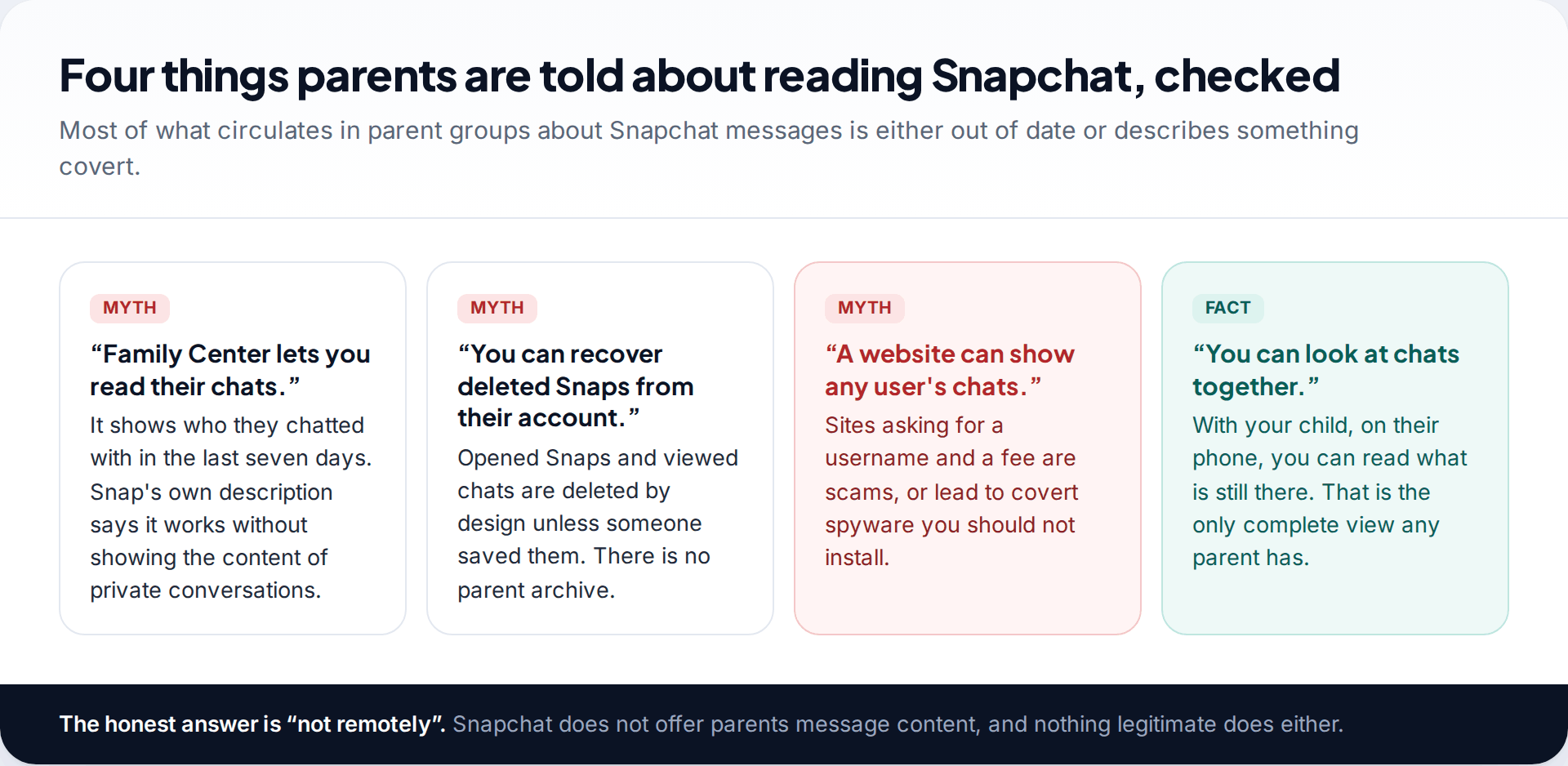 Four myth and fact cards about whether parents can see a child's Snapchat messages, covering Family Center, deleted Snaps, viewer websites and reading chats together
