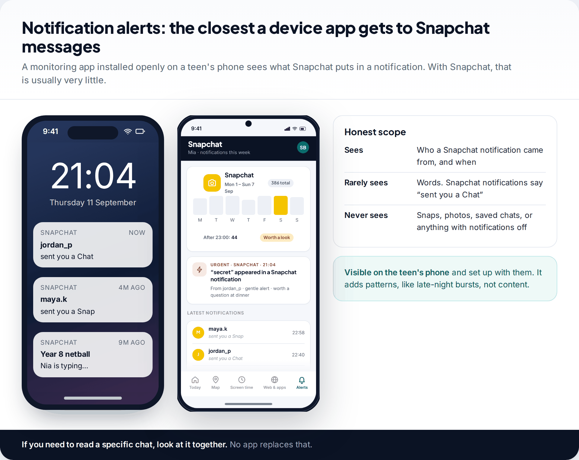 Phone lock screen with Snapchat notifications reading sent you a Chat and sent you a Snap, beside a family monitoring app's Snapchat summary and a table of what it sees