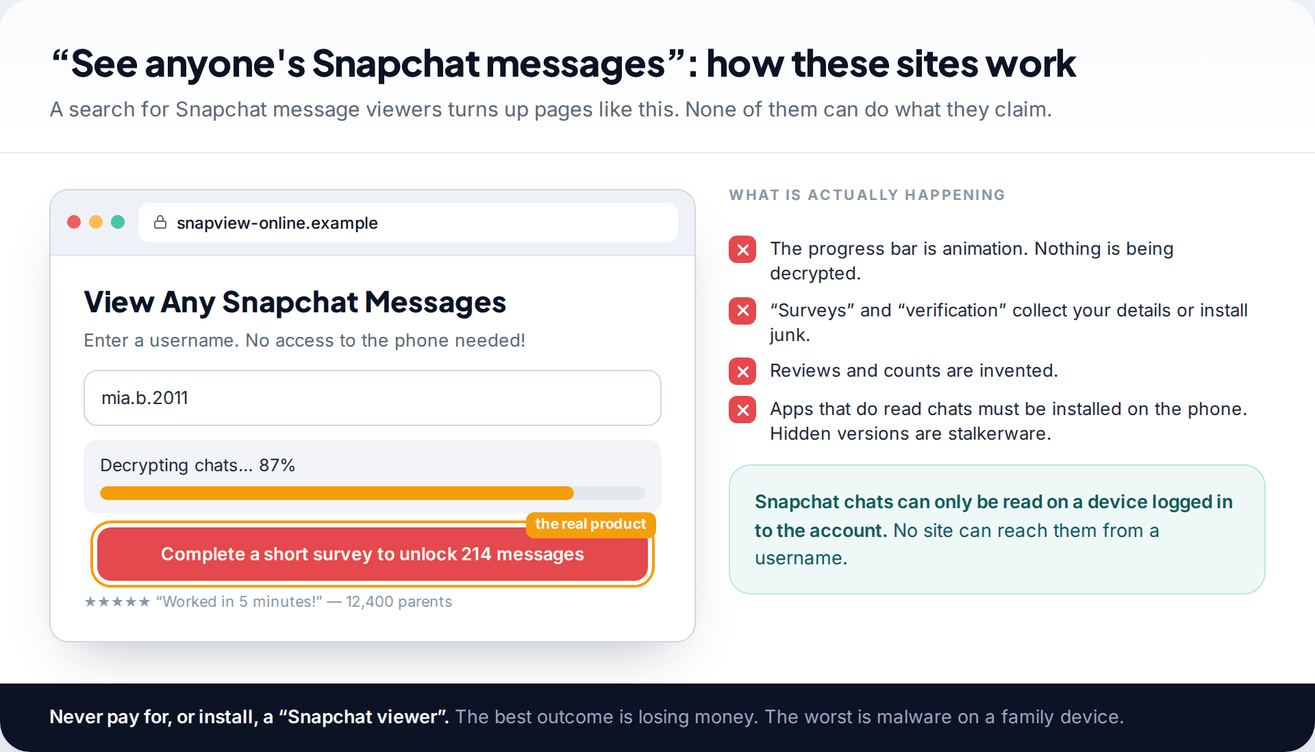Fake Snapchat message viewer website asking for a username, showing a decrypting progress bar and a survey to unlock messages, with a list of what is really happening