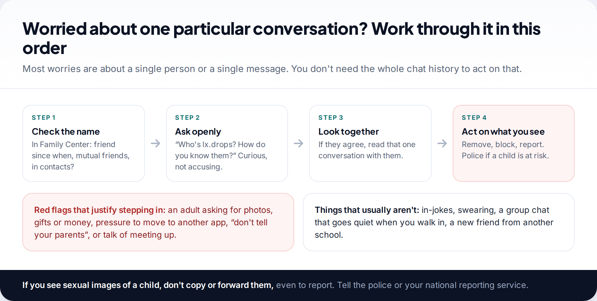 Four-step flow for a parent worried about one Snapchat conversation: check the name in Family Center, ask openly, look together, then act, with red flags listed