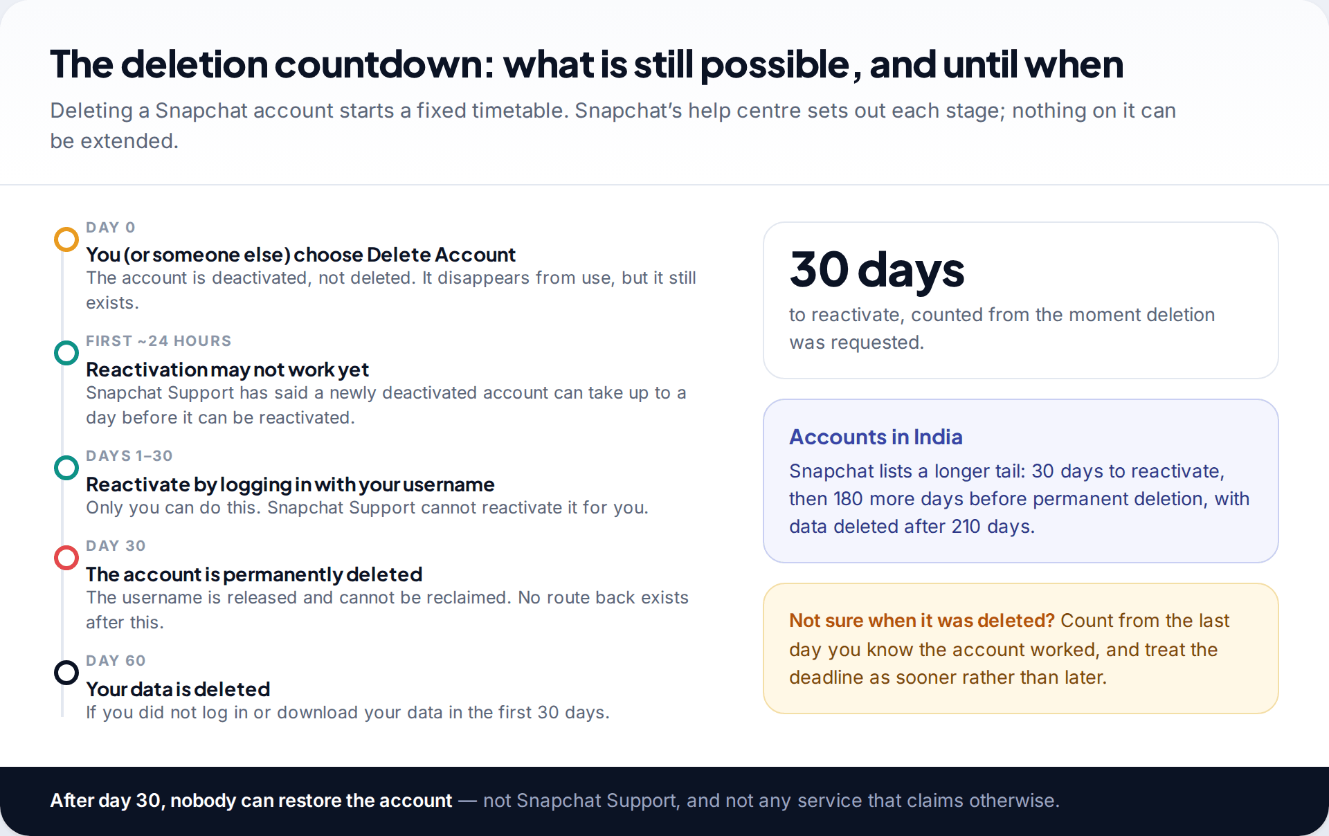 Timeline of Snapchat account deletion from the deletion request on day 0 through the 30-day reactivation window to permanent deletion and data deletion at day 60
