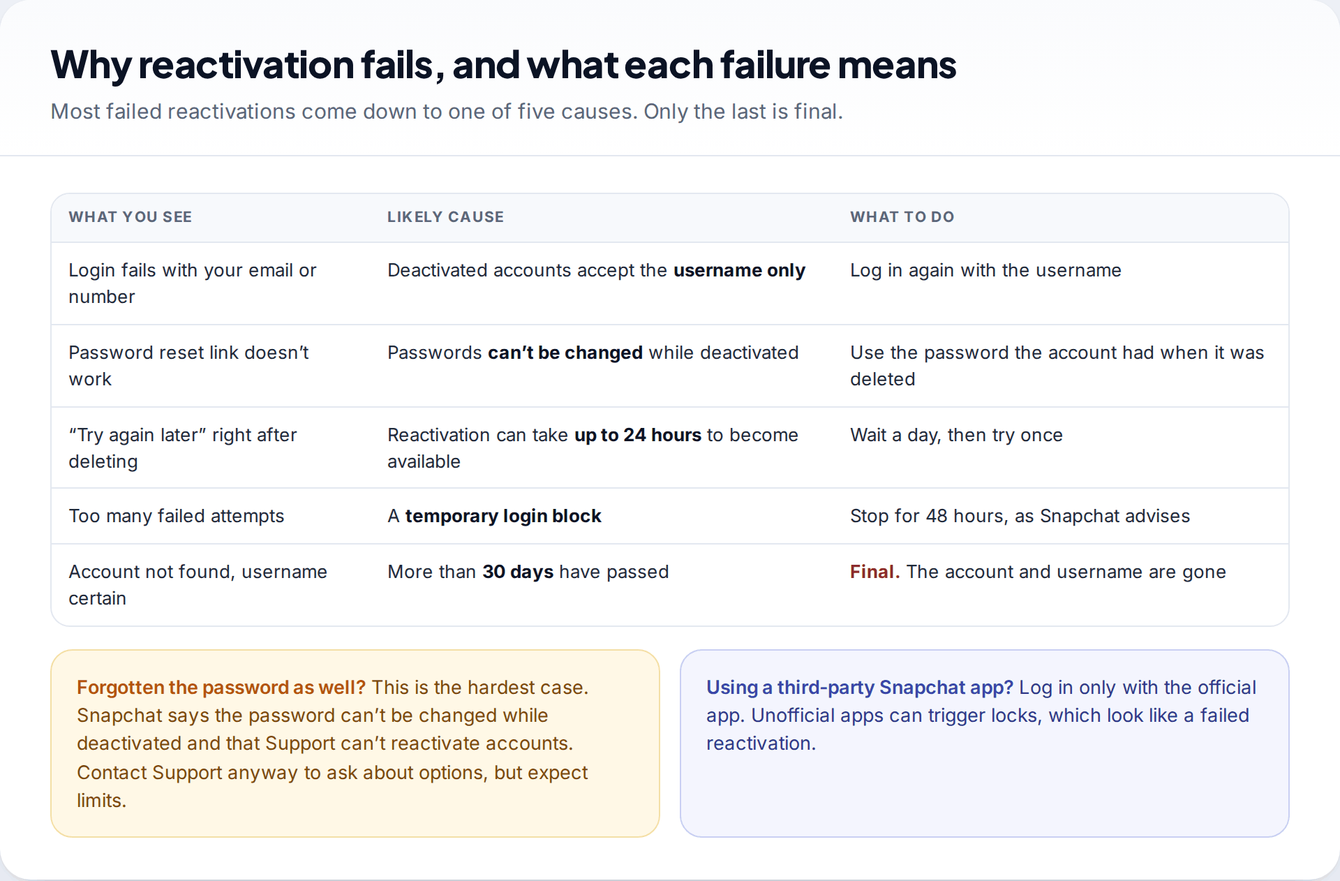 Table of reasons Snapchat reactivation fails: logging in with email, trying to reset the password, trying too soon, too many attempts, and more than 30 days passed, with what to do for each