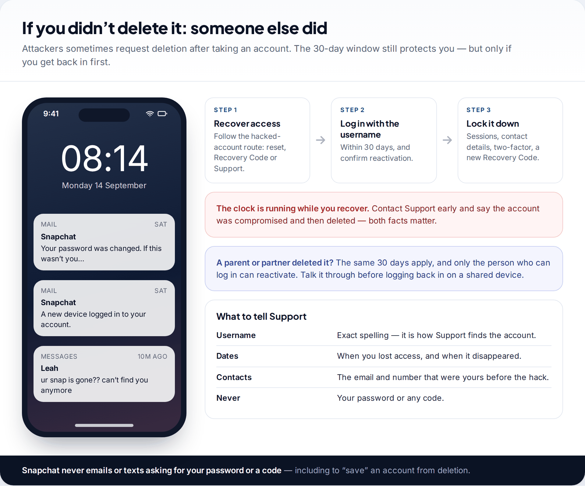 Phone lock screen with Snapchat password changed and new device emails and a friend saying the account has gone, beside three steps: recover access, reactivate with the username, lock the account down