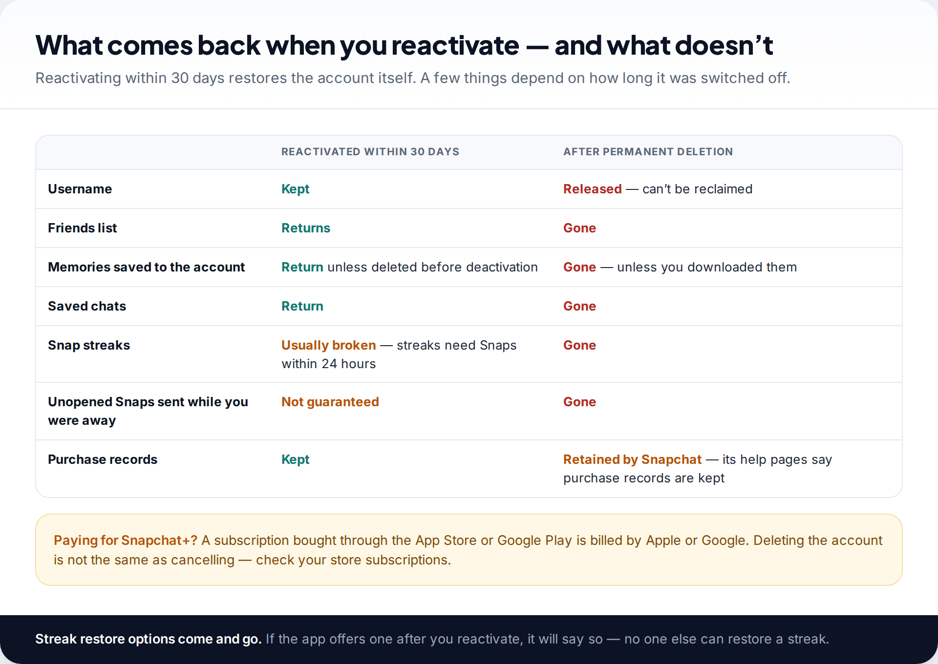 Comparison table of what returns when a Snapchat account is reactivated within 30 days versus after permanent deletion, covering username, friends, Memories, saved chats, streaks and purchases