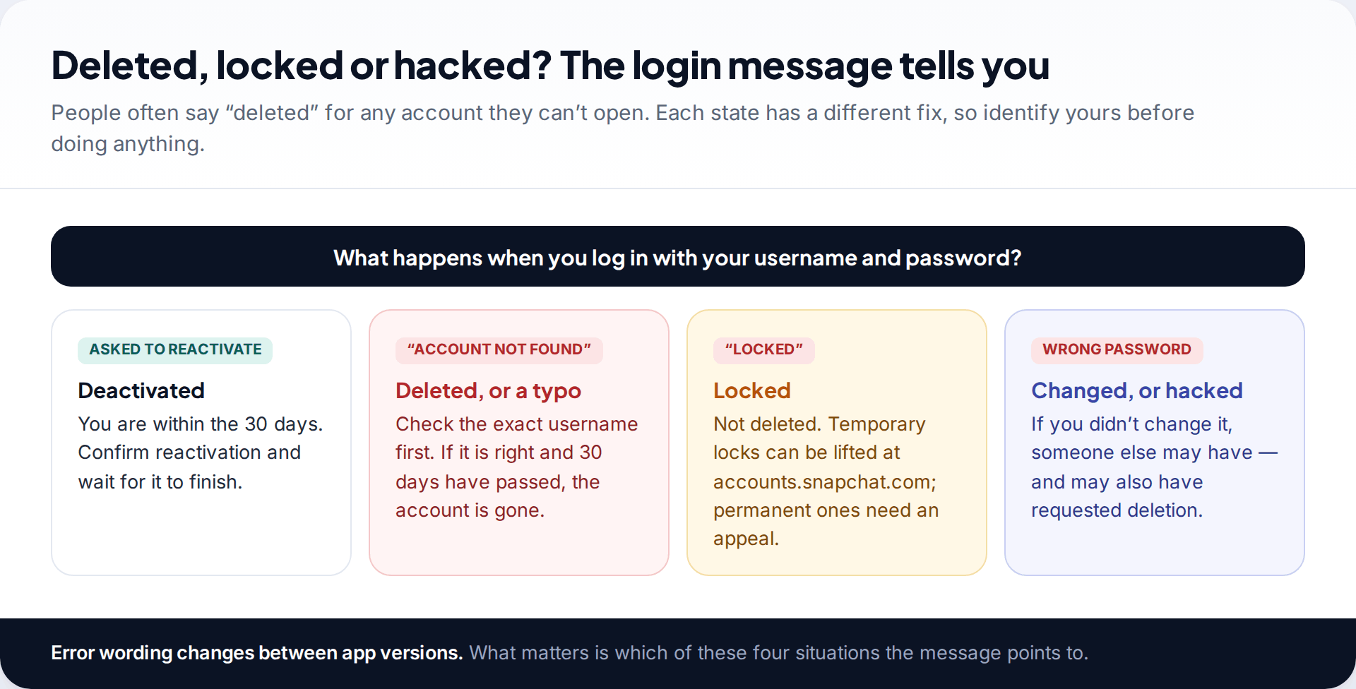 Decision chart showing four login outcomes: asked to reactivate means deactivated, account not found means deleted or a typo, locked means a lock, and wrong password means changed or hacked