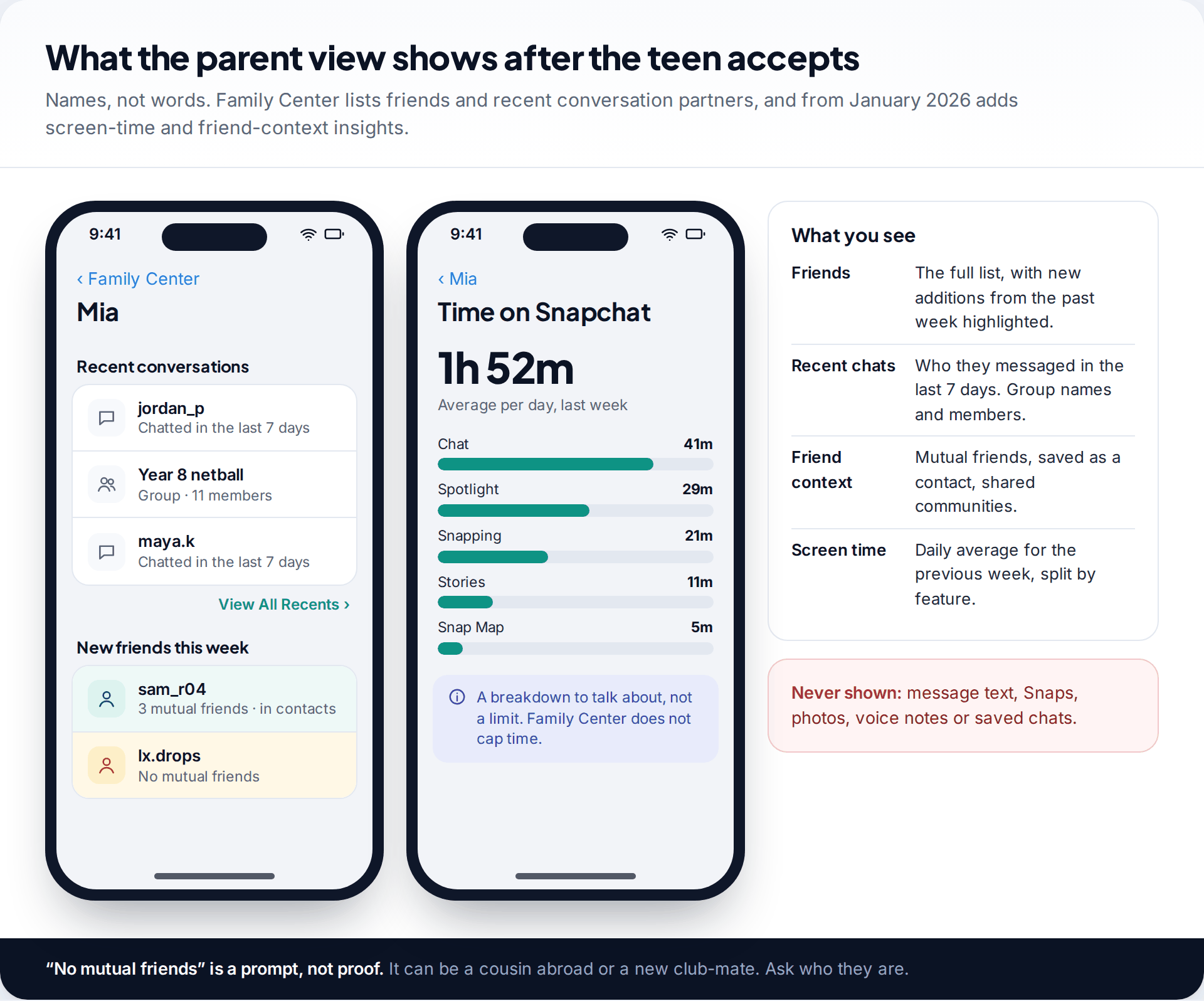 How parents monitor a child's Snapchat in the Family Center parent view, showing recent conversations from the last 7 days, new friends with mutual-friend context, and a screen-time breakdown by feature