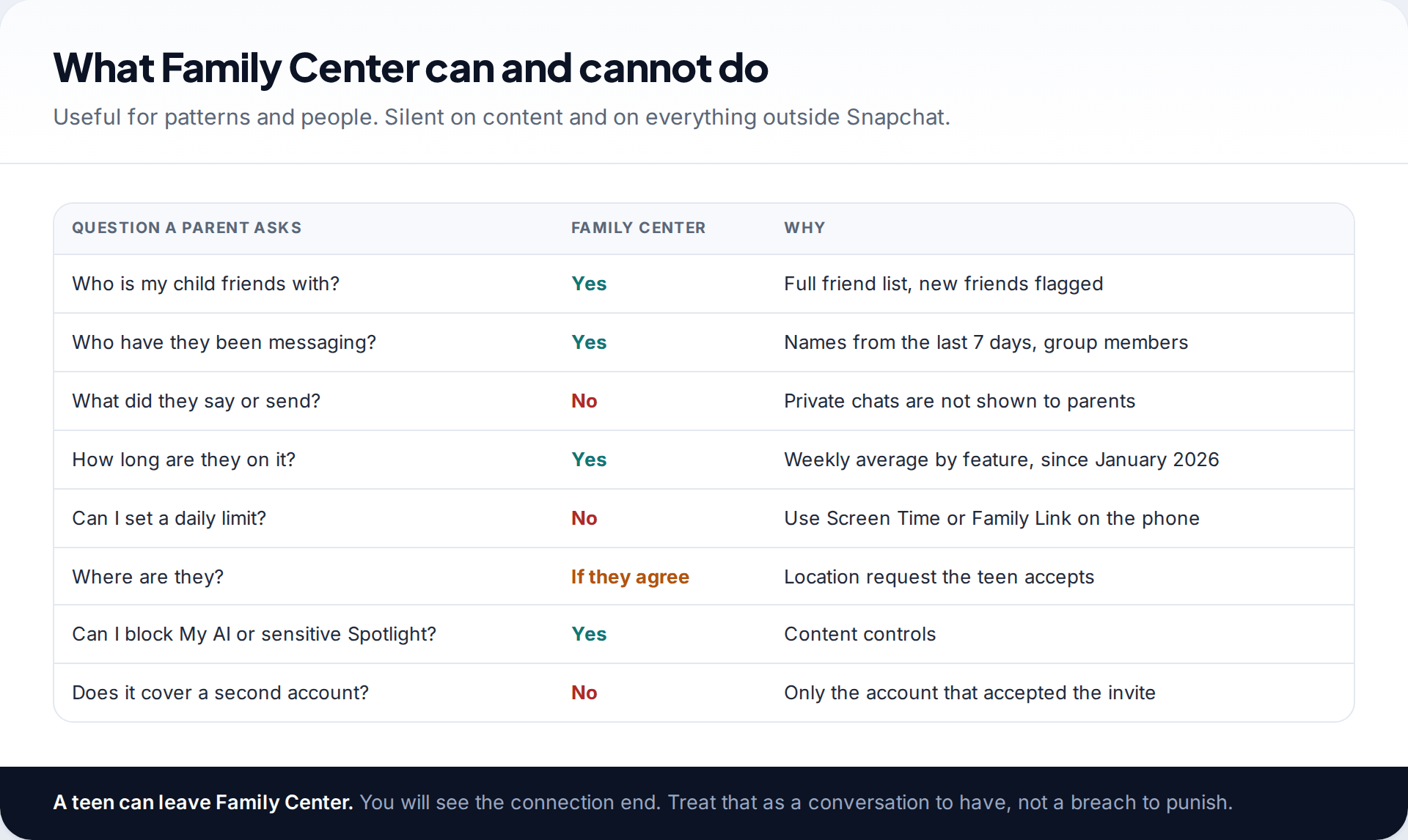 Table of common parent questions and whether Snapchat Family Center can answer them, including message content, daily limits, location and second accounts