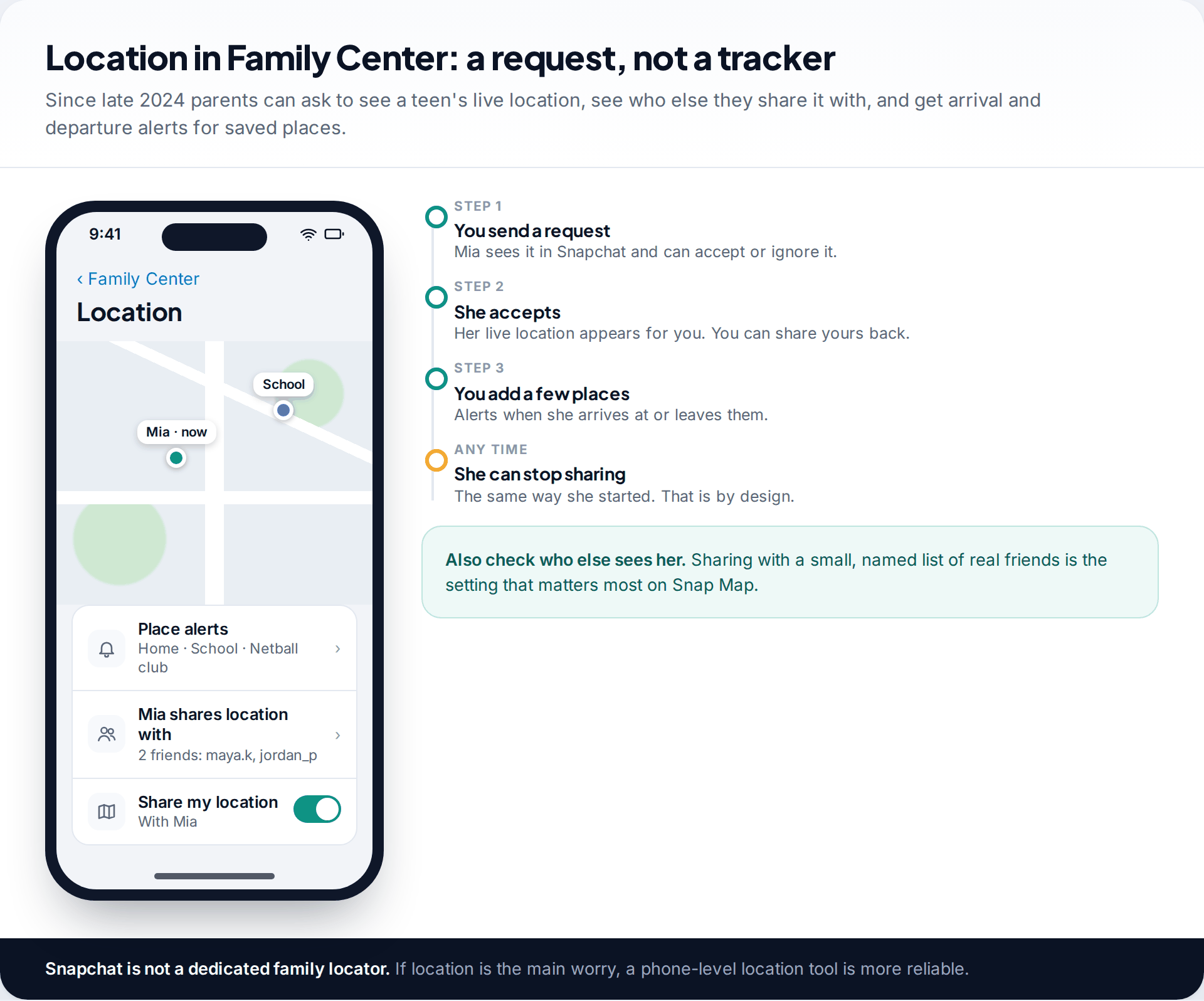 Family Center location screen with a map showing the teen's live location, saved places for alerts and the list of friends the teen shares location with