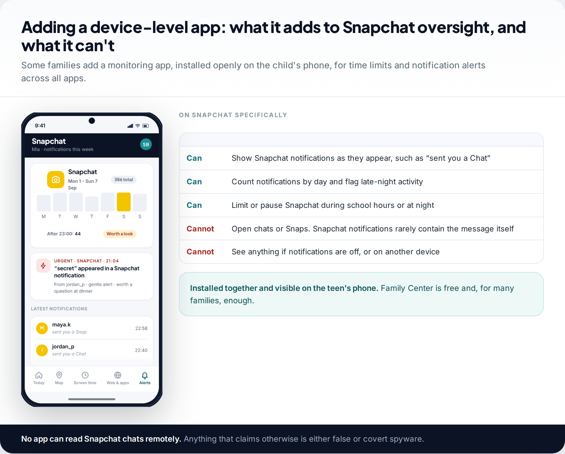 A family monitoring app's Snapchat notification summary next to a table of what it can and cannot do with Snapchat