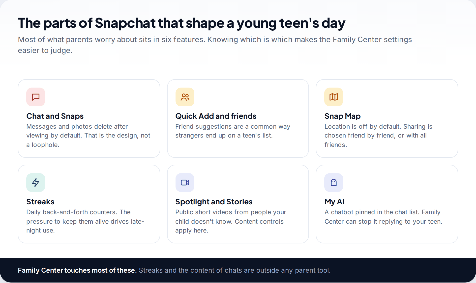 Six tiles describing Snapchat's main features for teens: chat, Quick Add, Snap Map, Streaks, Spotlight and My AI