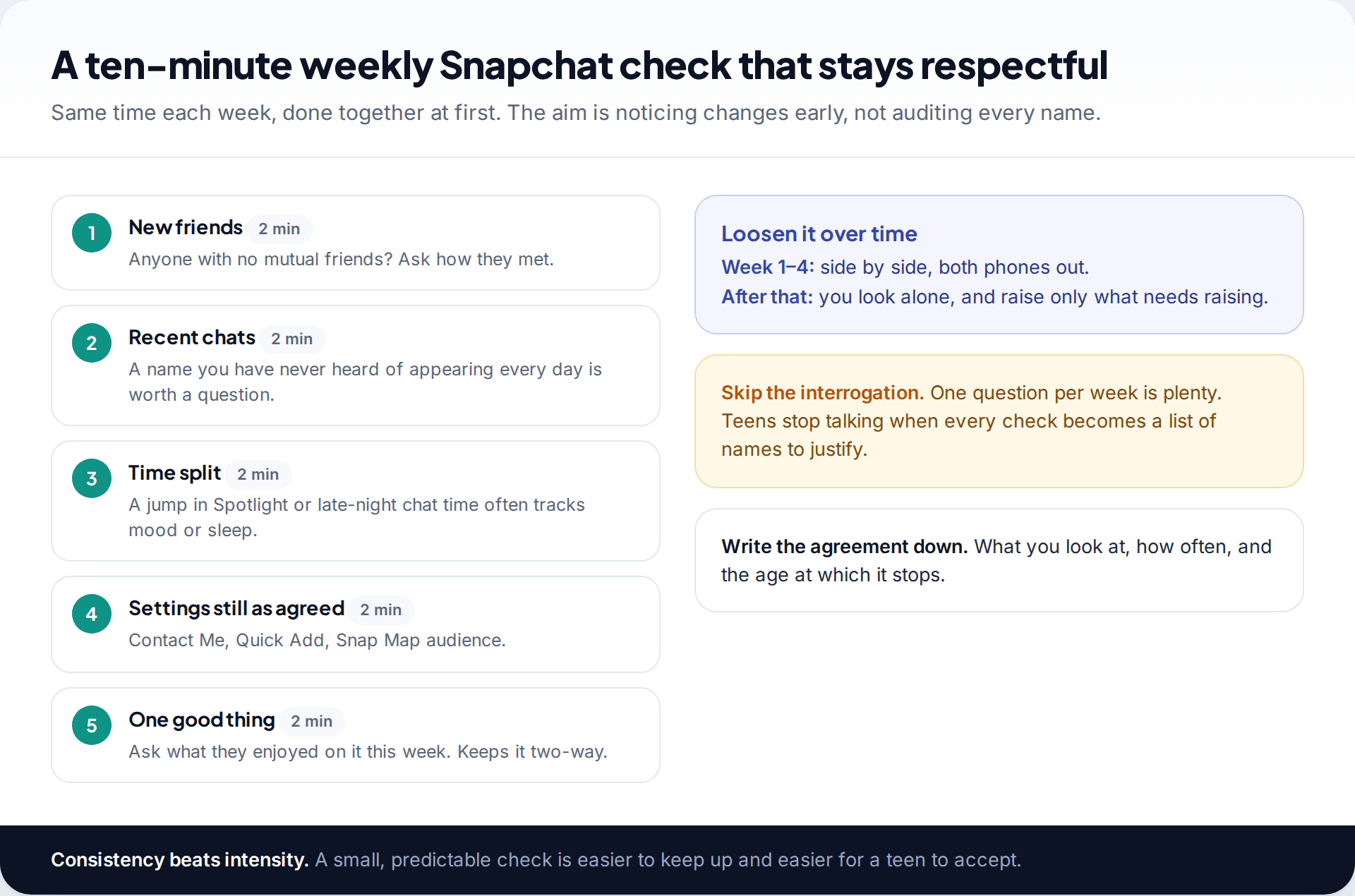 Five-step weekly Snapchat check for parents covering new friends, recent chats, time split and settings, with timings of two minutes each