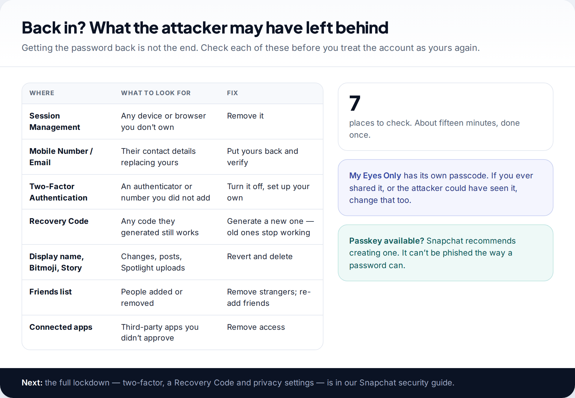 Table of seven places to check after recovering a Snapchat account: sessions, contact details, two-factor, recovery code, profile and story, friends list and connected apps