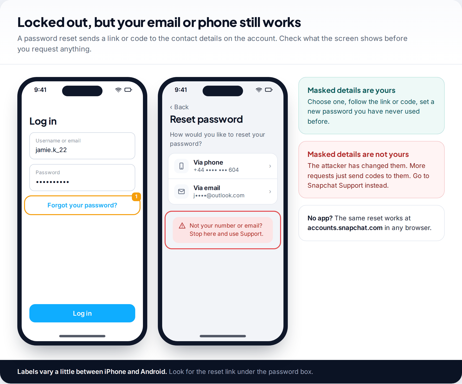 Snapchat login screen with the Forgot your password link highlighted and the reset options via phone or via email showing masked contact details
