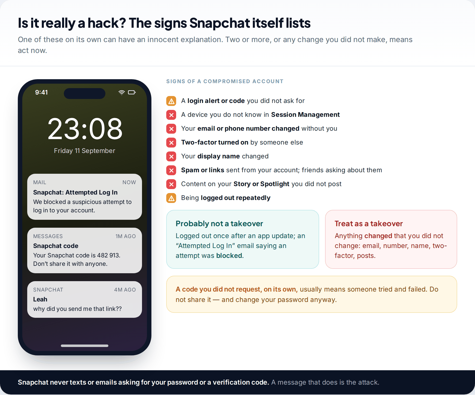 Phone lock screen showing a Snapchat attempted log in email, an unrequested login code and a friend asking about a link, beside Snapchat's list of signs an account is compromised
