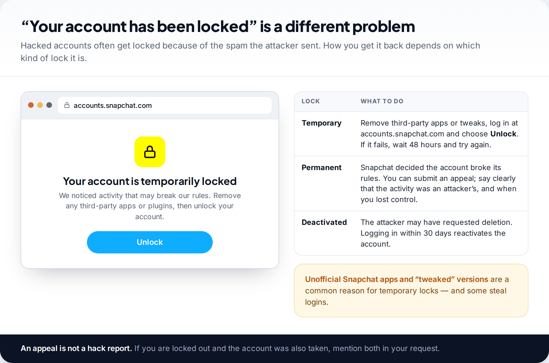 accounts.snapchat.com page saying the account is temporarily locked with an Unlock button, beside a table explaining temporary locks, permanent locks and deactivated accounts