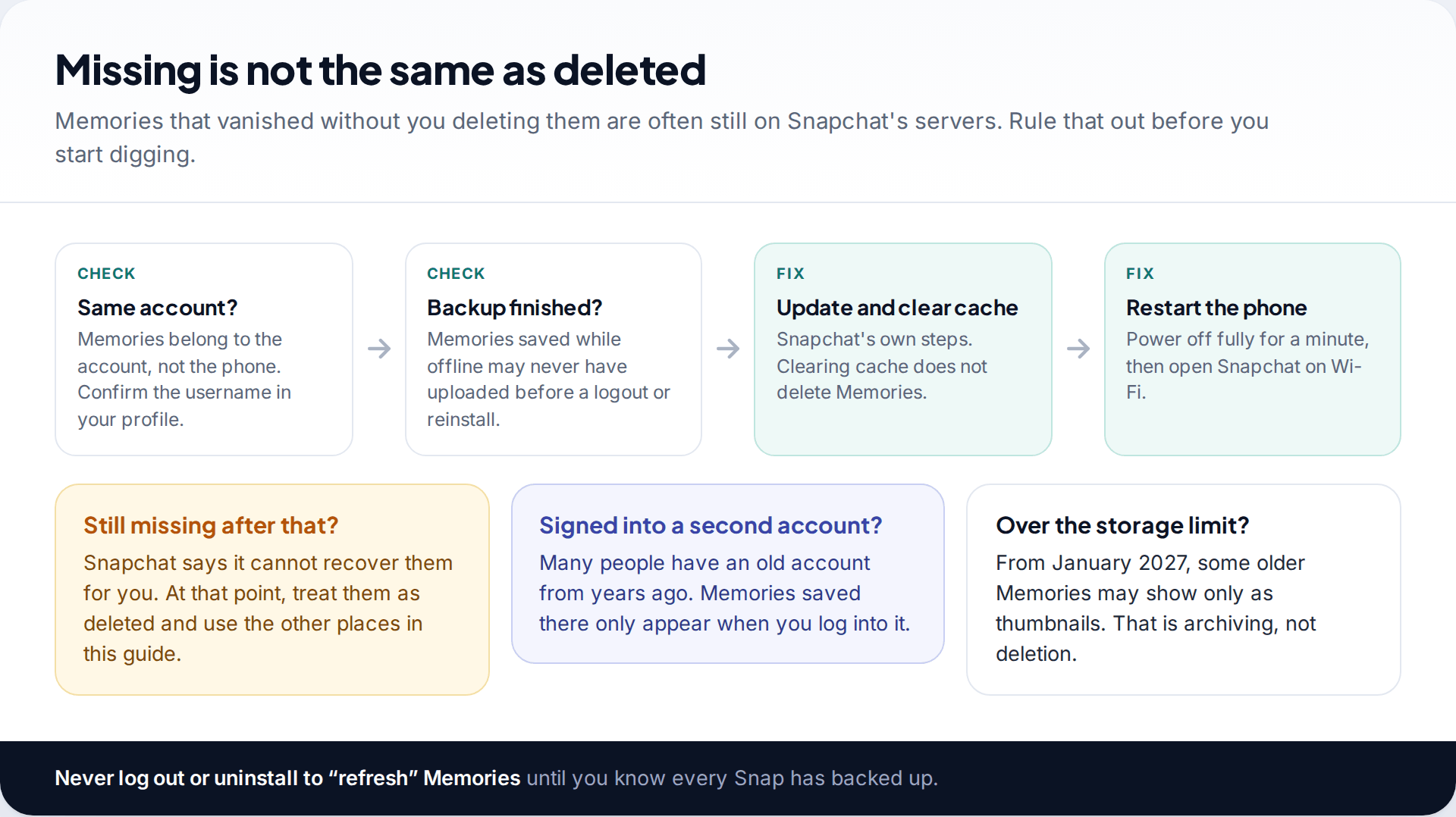 Flow of checks for Snapchat Memories that disappeared without being deleted: confirm the account, confirm the backup finished, update and clear cache, restart the phone