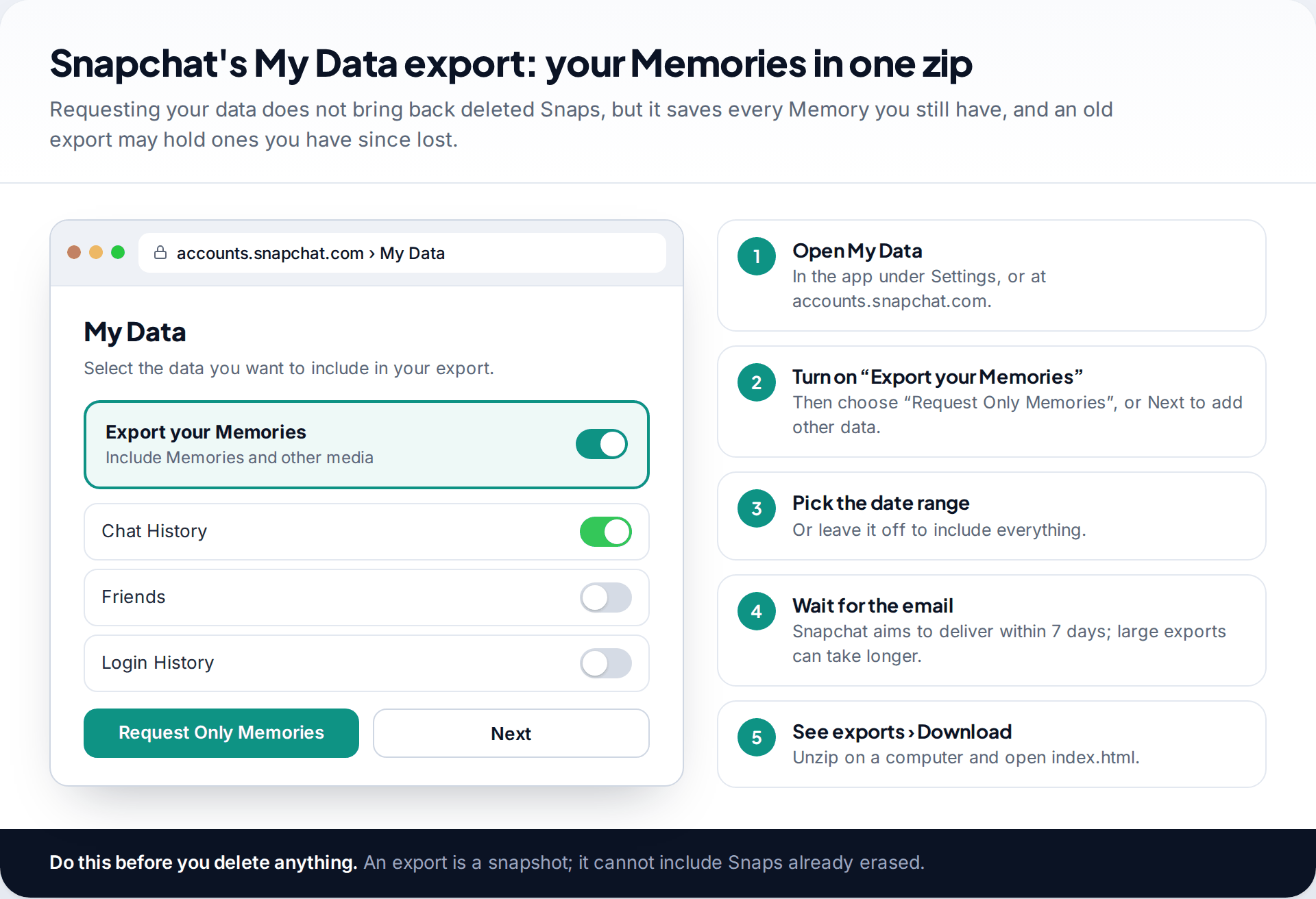 Snapchat My Data page with the Export your Memories toggle turned on and the Request Only Memories button, beside the steps to request and download the export