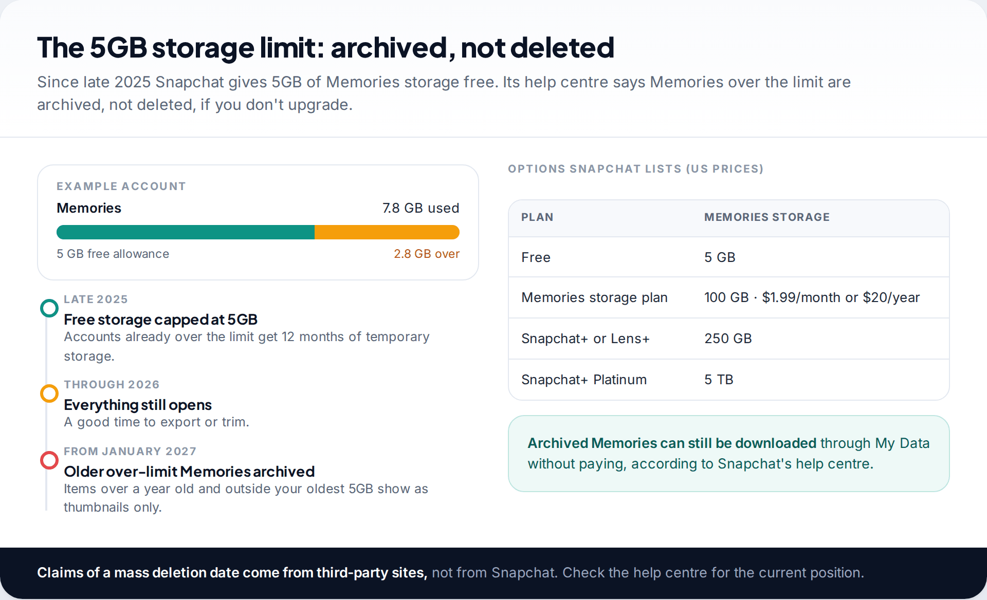 Bar showing Snapchat Memories storage over the 5GB free allowance, a timeline to January 2027 archiving, and a table of Snapchat storage plans