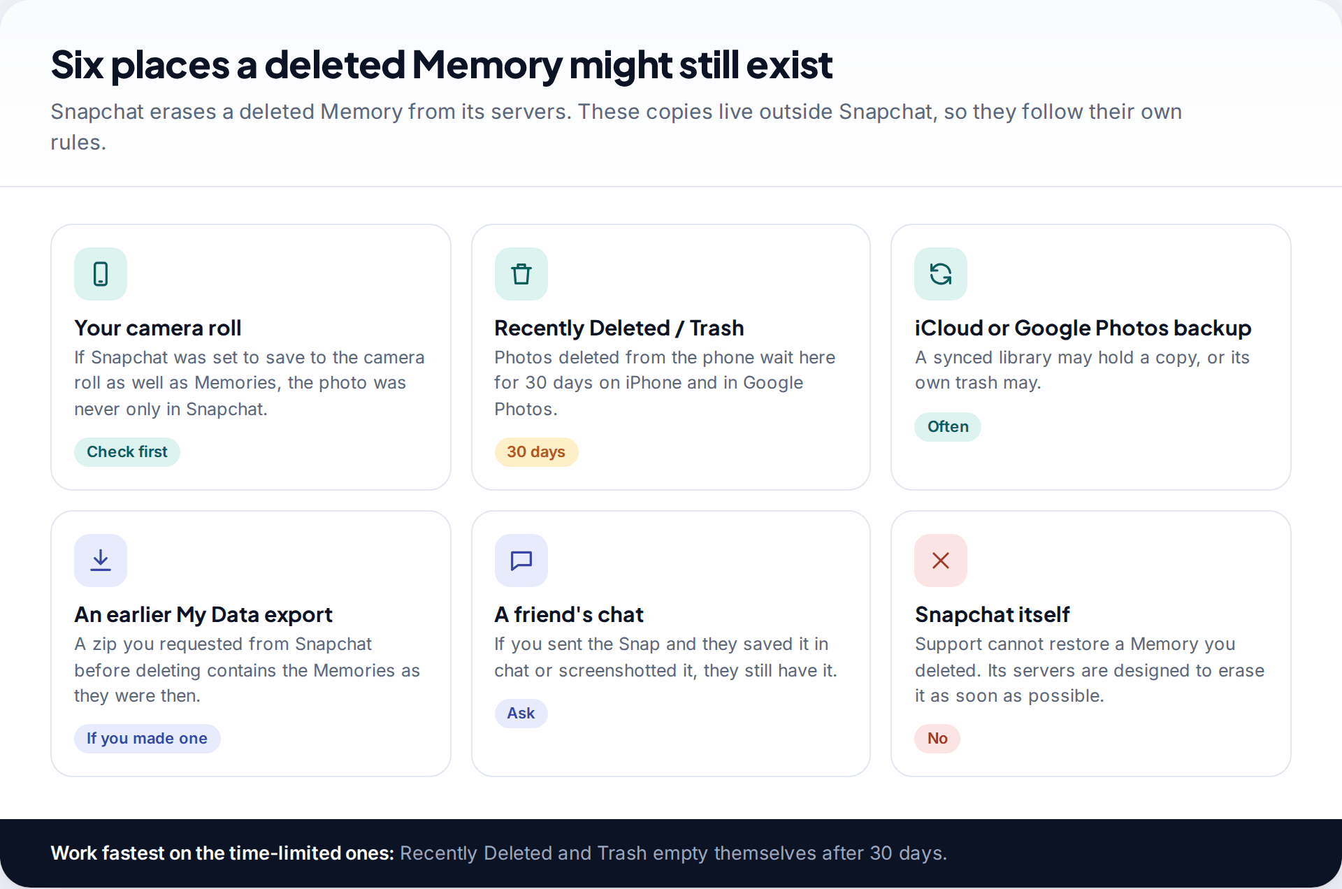 Six tiles showing places a deleted Snapchat Memory might still exist: camera roll, Recently Deleted or Trash, photo backups, an earlier My Data export, a friend's chat, and Snapchat itself, which cannot restore it