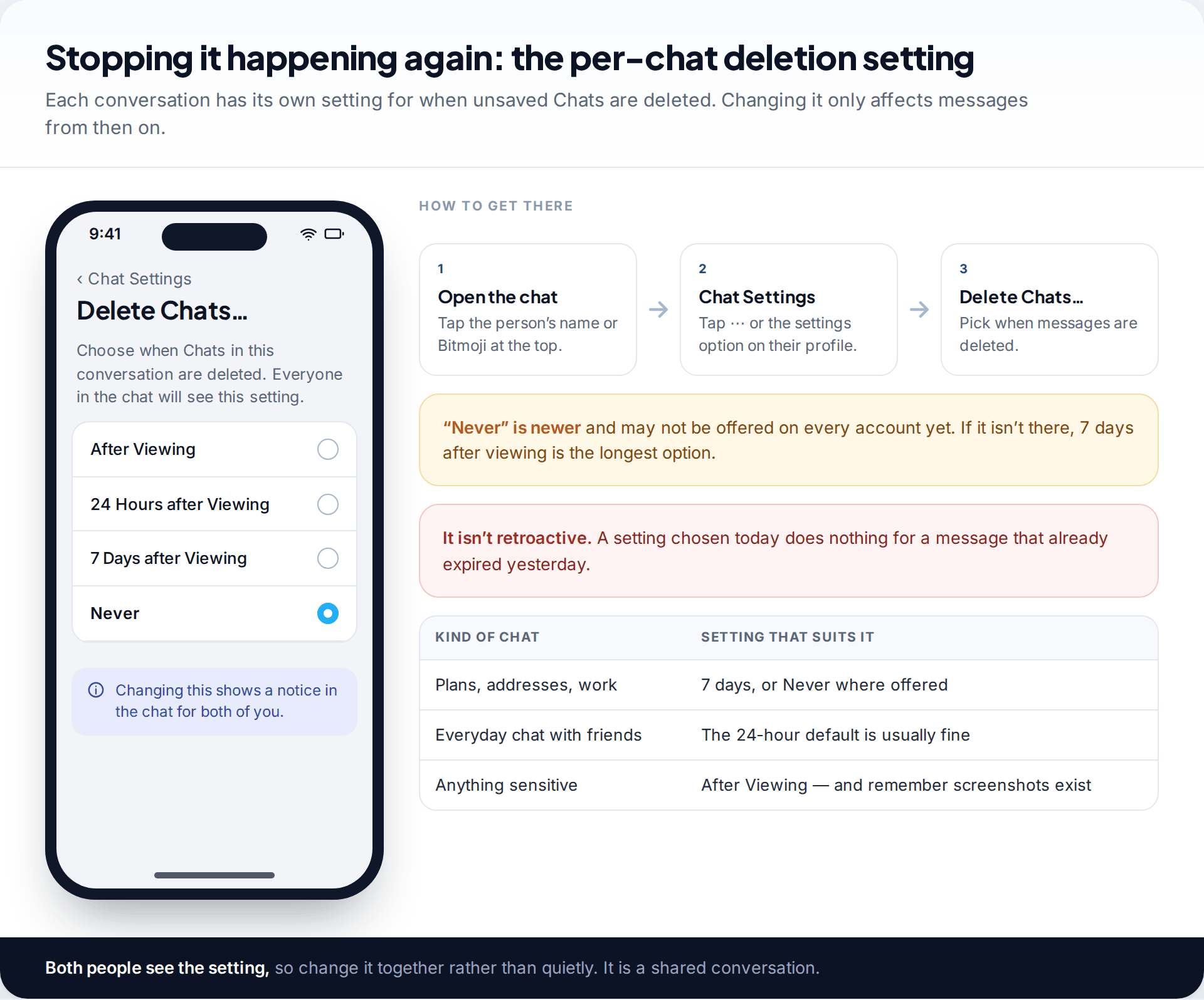 Snapchat Delete Chats setting for a single conversation with options After Viewing, 24 Hours after Viewing, 7 Days after Viewing and Never, with how to reach it and its limits